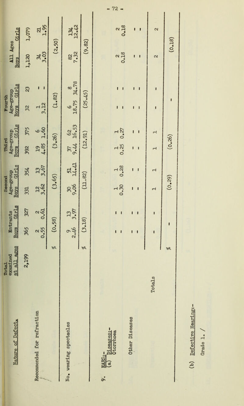 -72- CO © bo «*« sj to & m to O.TJ S3 s bO I CD CO bO <4 o ft to rH ft P §3 bO <!) w bD P; C O m CO ftp §3 ib I 1 o v © CD CO CO bO >; C o’ ft to H CQ k ■p c g| o ft W +3 cd S in £ O H 8 CA cv cv CA CA CA CV CA (A *-t CA CA CA CA CV CA CA sO CA CA rH •» CV ^ CA CA • CA I I CV H f—I • CA vO 3 rH CA O' CO H 4 A- CAVO H • CA CV CV vO rH • CA rH CV VO CA CV CA a o •H •P O cd P ft o P P O CH *8 'S © o o 0 ft o CA CV cv CO rH VO CV • CA CA VO • CA CO CA •65. *3 an H $ CV CA CO CO £> ■'* CA VO CA £>- CO CA CA CV • vO vO rH CA • CA 3 rH • vO O O CA • CA CV CO • CA CA *<f • CA CV si cv rH CA I H CA VO CA -vt • CV d CO H • CA 65. CO CD rH O cd -P o © ft co BP •H § © s* • o s cv CO I I cv CO rH • o cv CO I I cv I I I II II rH ^V II o CA rH CV || CO H CV II O rH CA II II II II II f • • CO © CO cd © to I ft VO CV CA CV 65. CO t o E-f CO © CO cd © cd CO © •H o ft ft p P P © o ft -p -P. o o CA (b) Defective Hearing; Grade 1. /