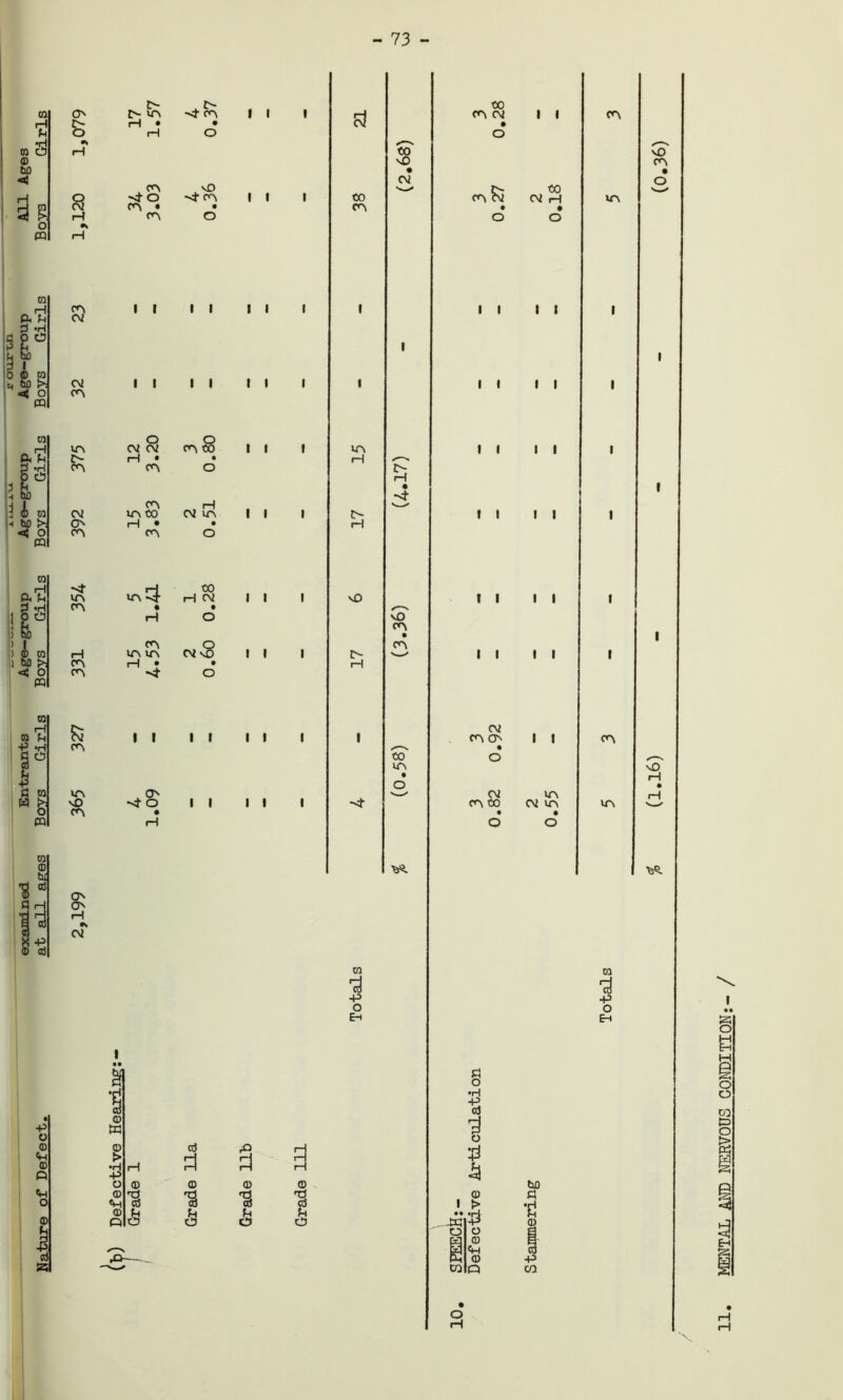 - 73 - 8 02 O- . co to • nO CO a) w £ •H P O (1) «H <D Q i I rH 3 3 H H CD CD CD CD T) 'O cd aj CCJ d g JH O cD o O p o Eh -W O § •H ctf o n ia CD I > O CD Cw CD cdIq o r—I bo a *2 CD P CO p o Eh CO <3 CO NO • 02 o CO CO 3 0.27 co 02 H • in 1 vO CO • o • • i—I MENTAL AND NERVOUS CONDITION