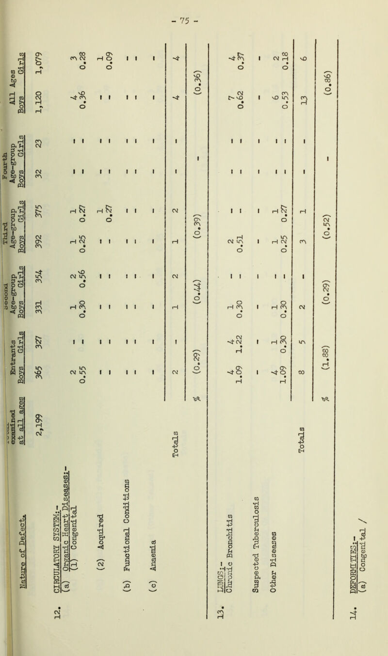 - 75 - m CO CO CO 1 1 1 H Z> CO 02 H O Ph o • • •H *k O o W Cd © rH bD <35 a CO rH PU Ph I o o i © ra 1 IP W <5 O PQ to CUP & I CD CO bo <t oT PQ to PU^ d o 5? o feo O I © © to n bo ^ <35 C> m to rH tO Ph P »H £ O PQ • P o © © Q <H o o 02 CO CM CM CO UO £ 02 O CO to. CO rH CO CO CO UO vO CO o CO H •k CM vO CO I I I I H F\2 O to H (V o vO 02 uo o rH CO o I I to. CM to CO © CO ®s ,d p & ©' m p *d © gp o o cd p-T o i i i i t t H Fv O I I I t I I I I I I nd © pH t o •a} <02 I f I I I I I I I I I I I I I I (02 02 02 vO CO CO CO • o 3 O 02 • o to p o E-c 02 *4 CO 02 2> vO CO I I rH 02 UO I I O H CO 02 ■sf 02 t CO -<2- O CO •H P to •H to 0 1 P 02 CO vO UO • o II I II II I II H F\2 O uo H 02 I I o H co O O H CO t O A © w o rO © d P w o g-l cd Ph © PQ nd ta © •H 1 o P ••! iTl 1 *-4 o cn: © Ph c5j ! ° cu © m Jd v-2 2 H-3 t-Q| |o CO O vO CO rH \0 CO • o 02 UO • o CO CO 02 02 UO CO CO CO • H tsQ. CO DEFORM! TIE5;- (a) Congenital