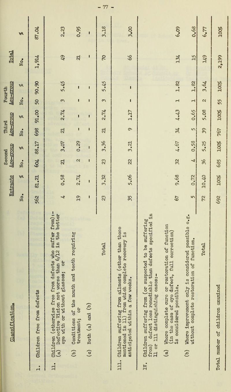 •fe*. 43 o fH O S3 PI P xl o 11 o © Pn w <4 o s Pi p tJ o P p o 55 o I 0 ©I to bi V3. O !S 5 § P P> P W O P 0 1 o •H <H •H 0 02 P rH O -j- O So 4 o o O' o O' o OCA o o to O' aO to to 3 vO H CM • i—I to CM OfA ■3 0 0 *& ■O 1 «h 0 © P «H P © P t3 rH o - 77 - CA or\ to O O' to CM O' 1 rH o o vO r~ • • • • • • • CM O O'! CA vO O vO O' 1 O vO -H- OtA O' 'd C- vO CCA rH H OfN CM CM -H- ~d t 1 CO to vO • 1 • . • . OP 0T\ H rH c*A CP 1 1 (A 1 H rH CM '<}• -d t- CA on CO 1 r- rH oO 0 • 1 . • . • • CM CM rH O OCA 21 1 1 21 O' 34 OfA 39 z> O' vO to OCA o CM <A vO on CM • • 1 • • • • • CP o on C^A O OfA 21 CM 1 CA CM 22 32 t vO CA to CM 'O to CM Q op 1 CA o vO !>■ • # • • « • • O CM c<A or\ O' O O rH O' 1 CCA OCA t> OCA CM •• P P « v 0 •H bO 0 P bo . O -P P © P rH •H © p © «H rO 0 P ‘H o © P © bo O 0 Ch *H -P P rO © X! P X3 -H CH O o o •H <H -P •H -P | pi 0 P «H 0 . ch P kA 0 P. P *P 0 P •d 0 -H P cd P 0 0 0 p.*h o' ■p •P t> p 0 «h P ■p 43 O CM 0 o •P o •p O P rd O 0 Xl (H P Eh o o o O © P Eh p 0 P O P o P P vO xs © p «h O © Ch 0 P 43 Xl rd O 0 T3 •H H ■P P O 0 43 © -P rH •H Ch O p 0 O -P p P P 0 0 0 x! •p —' © O P P Pi P © W •O 0 Or P.X3 I -p o\ O 0 <t3 © © P -P 0 • 0 +3 •• 0 +3 •H co ra P P O 0 P 0 o o 0 -P 0 P CO 2 03 0 0 O p 0 •H P OOP X3 0 0 H 0 Pi • . *4 P 3 rH -P rH Xl 0 PP Id P 0 0 t=A O O 0 CH , bO P •H o 3 O P o o «rj h *p 0 O -P o 0 Zt > bJD rO O © «H © P P 0 3© 0 © P h h a P P o 0 O «H O 0 «H p © Jd p © 0 4-3 Ch P xl Xl P 0 o o p 0 O -P -P rQ «H O P «H P 0 ch a 0 43 0 *H P '—' P •H 0 o 0 O 0 0 3 ch O bpCH P bjO 0 p -p >d 0 rH •H «H i> a. 3 > P •H '—Xl •H O P H 0 P 0 a P o 0 •»> P P H -P Pi—1 »H ft tj (5 p 0 0 © p -p © <H -H 0 -P 0 O rH P. 0 Xl t> X3 O P ^—V «h . 3 Ch +3 0 O -H 0 -P .H -P •H © P ch P ch o H pop O 0 0 •H 43 O -P -H -P 0 N / P *H --d xl P P o 3 •H -P 0 © 0 «h 0 43 O 0 0 0 -h P X3 _ nd -P 0 H p 0 P Xl p «h © P © ■P p © P P rH 0 p 0 43 o © i>i O P O © P Oh 0 rH jP *H 0 Xl .H P o © O -P PQ P O -H P IS-'Ti is 3 rd •d *H o rd r-v p 1—1 H -P *H H 0 O xl ‘cd 'o •H P -P POP H SrH OPrH P 33 o —  O 0 p ' ' 11. 111. • 5 Total number of children examined 692 10056 685 100$ 767 100$ 55 100$ 2,199 100$