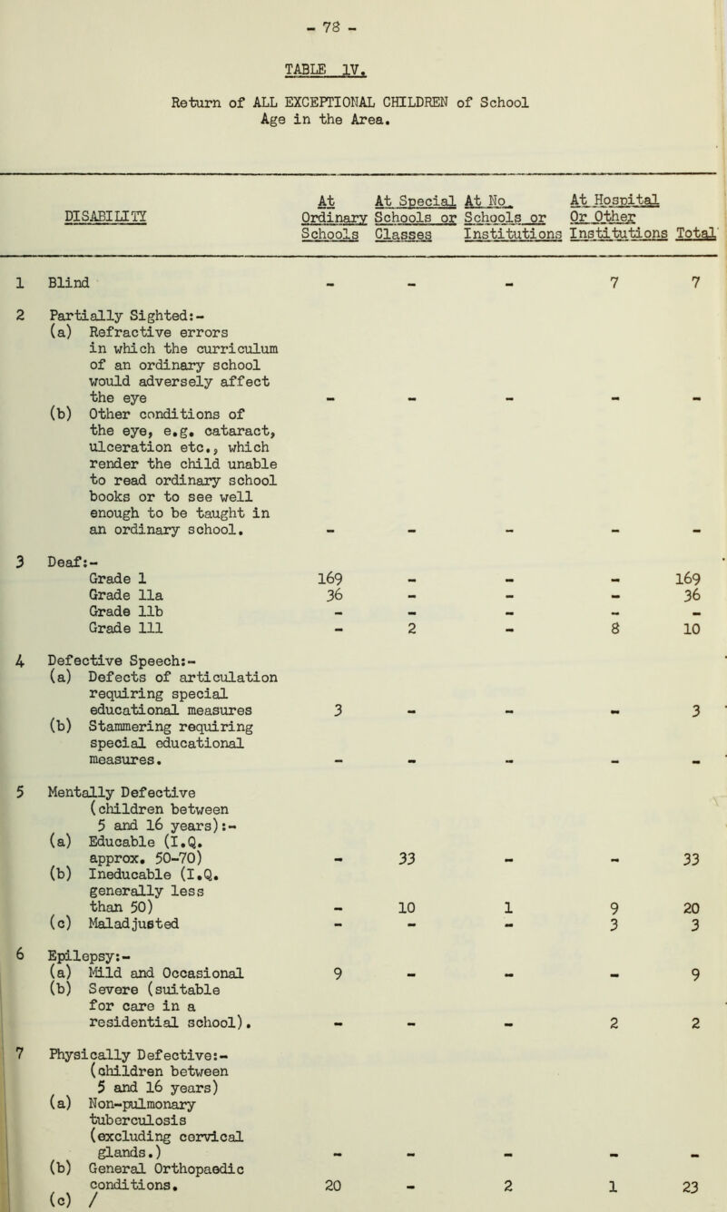 - 78 - TABLE IV. Return of ALL EXCEPTIONAL CHILDREN of School Age in the Area. At At Special At No. At Hospital DISABILITY Ordinary Schools or Schools or Or Otheg Schools Classes Institutions Institutions Total 1 Blind - - 2 Partially Sighted;- (a) Refractive errors in which the curriculum of an ordinary school would adversely affect the eye (b) Other conditions of the eye, e.g. cataract, ulceration etc., which render the child unable to read ordinary school books or to see well enough to be taught in an ordinary school. - - 3 Deaf:- Grade 1 169 Grade 11a 36 - Grade lib — Grade 111 - 2 4 Defective Speech;- (a) Defects of articulation requiring special (b) educational measures Stammering requiring special educational 3 measures. — - 5 Mentally Defective (children between (a) 5 and 16 years) Educable (I.Q. (b) approx, 50-70) Ineducable (I.Q. - 33 (c) generally less than 50) 10 Maladjusted - - 6 Epilepsy:- (a) Mild and Occasional 9 _ (b) Severe (suitable for care in a residential school). 7 Physically Defective:- (a) (children between 5 and 16 years) Non-pulmonary tuberculosis (b) (excluding cervical glands.) General Orthopaedic (c) / 7 7 169 36 8 10 3 33 9 20 3 3 9 2 2