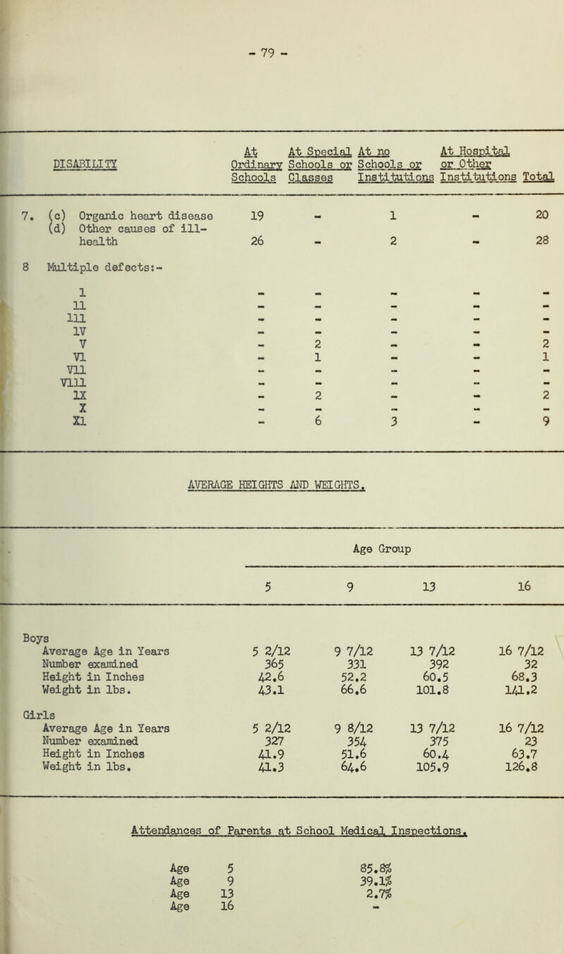 - 79 - At At Special At no At Hospital DISABILITY Ordinary Schools or Schools or or Other Schools Classes Institutions Institutions Total 7. (c) Organic heart disease (d) Other causes of ill- 19 mm 1 - 20 health 8 Multiple defects;- 26 2 mm 28 1 mm mm mm — 11 — - — - - 111 - - - - - IV — - — - V — 2 - - 2 VI - 1 - - 1 Vll — - — - - Vlll — - - - - IX - 2 - - 2 X — mm M — _ XI 6 3 9 AVERAGE HEIGHTS AND WEIGHTS. Age Group 5 9 13 16 Boys Average Age in Years 5 2/12 9 7/12 13 7/12 16 7/12 Number examined 365 331 392 32 Height in Inches 42.6 52.2 60.5 68.3 Weight in lbs. 43.1 66,6 101.8 141.2 Girls Average Age in Years 5 2/12 9 8/12 13 7/12 16 7/12 Number examined 327 354 375 23 Height in Inches 41.9 51.6 60.4 63.7 Weight in lbs. 41.3 64,6 105.9 126.8 Attendances of Parents at School Medical Inspections. Age 5 Age 9 Age 13 Age 16 85.8$ 39.1$ 2.7$