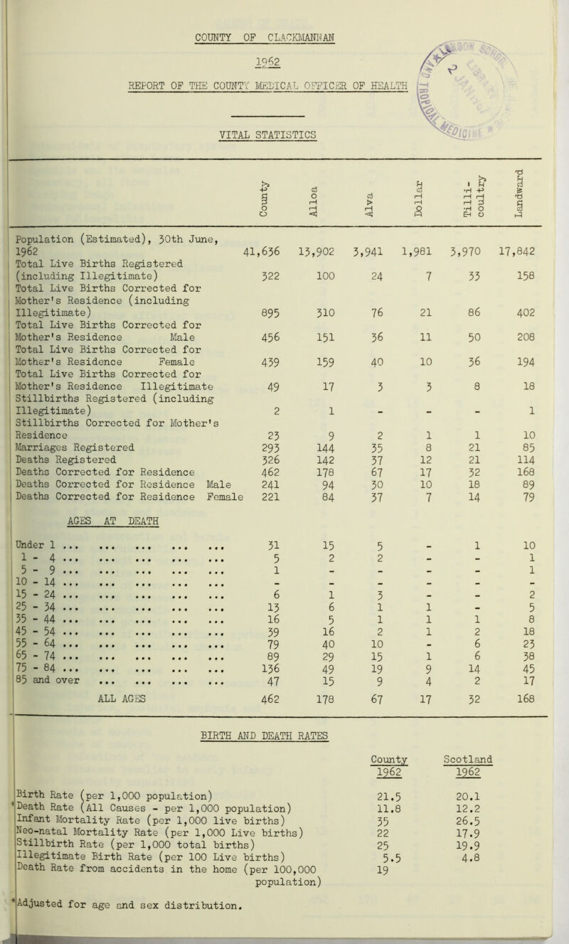 COUNTY OF CLACKMANNAN 1962 REPORT OF THE COUNTY MEDICAL OFFICER OF HEALTH VITAL STATISTICS County Alloa Alva Dollar Tilli- coultry Landward Population (Estimated), 30th June, 1962 41,636 13,902 3,941 1,981 3,970 17,842 Total Live Births Registered (including Illegitimate) 322 100 24 7 33 158 Total Live Births Corrected for Mother's Residence (including Illegitimate) 895 310 76 21 86 402 Total Live Births Corrected for Mother's Residence Male 456 151 36 11 50 208 Total Live Births Corrected for Mother's Residence Female 439 159 40 10 36 194 Total Live Births Corrected for Mother's Residence Illegitimate 49 17 3 3 8 18 Stillbirths Registered (including Illegitimate) 2 1 1 Stillbirths Corrected for Mother's Residence 23 9 2 1 1 10 Marriages Registered 293 144 35 8 21 85 Deaths Registered 326 142 37 12 21 114 Deaths Corrected for Residence 462 178 67 17 32 168 Deaths Corrected for Residence Male 241 94 30 10 18 89 Deaths Corrected for Residence Female AGES AT DEATH Under 1 • • • •♦• ••• ••• 221 84 37 7 14 79 1—1 N\ 15 5 1 10 d 4 • • • ••• ••• ••• 5 2 2 - - 1 5 * 9 • • • ••• ••• ♦ • • 9 9 9 1 - - - 1 *■* 14 ••• 0 9 9 ••• • • • ••• — — _ - • - 5 “ 24 ••• 999 0 0 0 0 0 9 0 0 0 6 1 3 _ — 2 2 5 ** 34 0 9 9 9 9 0 9 0 0 0 9 9 ••• 13 6 1 1 • 5 35  44 ••• ••• ••• • • • »• • 16 5 1 1 1 8 45 ** 54 ••• ••• ••• 009 990 39 16 2 1 2 18 55 “ 64 0 9 0 000 000 000 090 79 40 10 - 6 23 65 * 74 ••• ••• ••• ••• 89 29 15 1 6 38 7j - 84 . . . 099 000 000 900 136 49 19 9 14 45 85 and over 47 15 9 4 2 17 ALL AGES 462 178 67 17 32 168 BIRTH AND DEATH RATES Birth Rate (per 1,000 population) 1 Death Rate (All Causes - per 1,000 population) Infant Mortality Rate (per 1,000 live births) Neo-natal Mortality Rate (per 1,000 Live births) Stillbirth Rate (per 1,000 total births) Illegitimate Birth Rate (per 100 Live births) Death Rate from accidents in the home (per 100,000 population) * Adjusted for age and sex distribution. County Scotland 1962 1962 21.5 20.1 11.8 12.2 35 26.5 22 17.9 25 19.9 5.5 4.8 19
