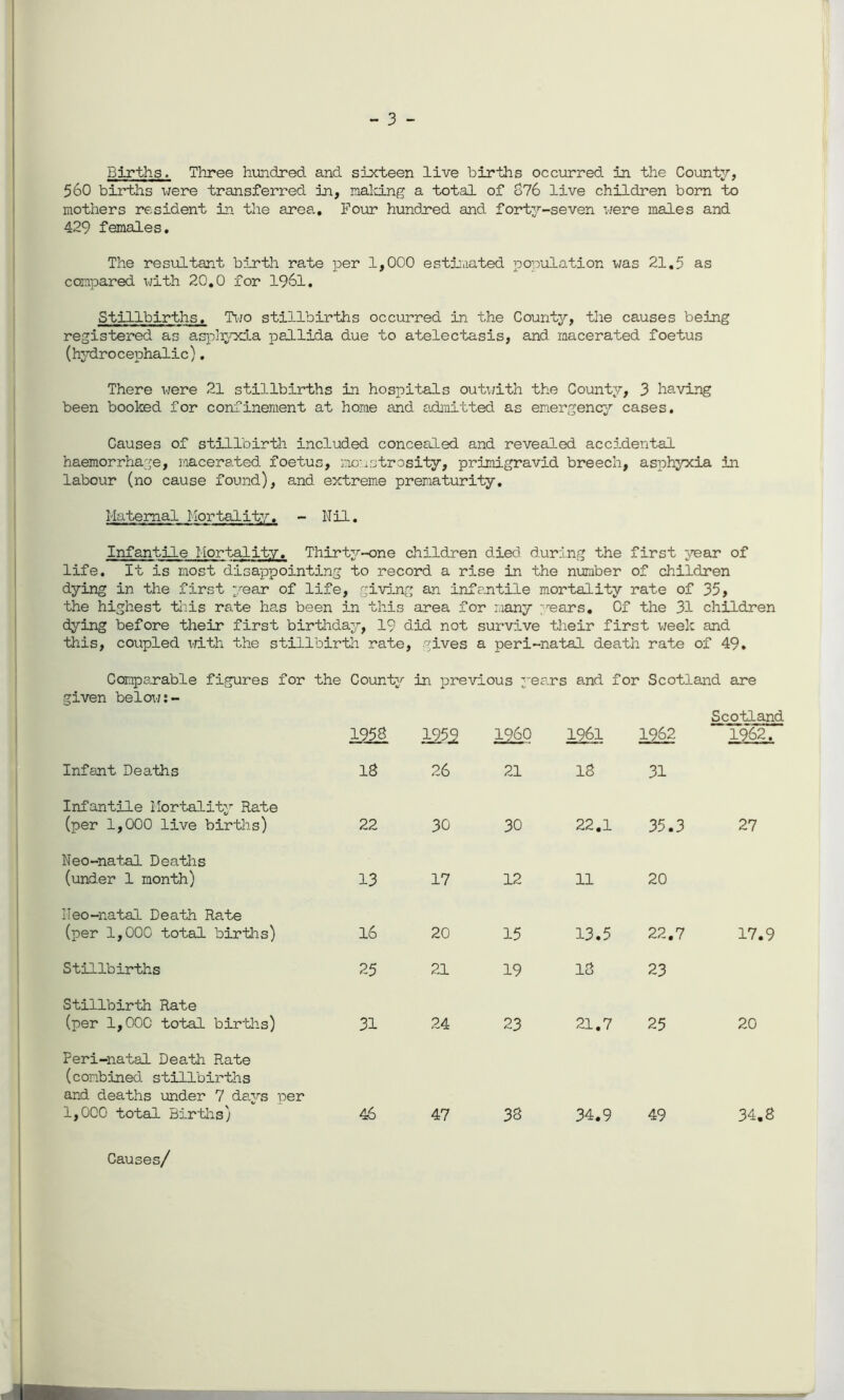 - 3 - Births. Three hundred and sixteen live births occurred in the County, 560 births were transferred in, maiding a total of 876 live children born to mothers resident in the area.. Four hundred and forty-seven were males and 429 females. The resultant birth rate per 1,000 estimated population was 21.5 as compared with 20.0 for 1961. Stillbirths, Two stillbirths occurred in the County, the causes being registered as asphyxia pallida due to atelectasis, and macerated foetus (hydrocephalic). There were 21 stillbirths in hospitals outwith the County, 3 having been booked for confinement at home and admitted as emergency cases. Causes of stillbirth included concealed and revealed accidental haemorrhage, macerated foetus, monstrosity, primigravid breech, asphyxia in labour (no cause found), and extreme prematurity. Maternal Mortality, - Nil. Infantile Mortality. Thirty-one children died during the first year of life. It is most disappointing to record a rise in the number of children dying in the first year of life, giving an inf entile mortality rate of 35, the highest this rate has been in this area for many years. Cf the 31 children dying before their first birthday, 19 did not survive their first week and this, coupled with the stillbirth rate Comparable figures for the County given belows- 1958 Infant Deaths IS Infantile Mortality Rate (per 1,000 live births) 22 Neo-natal Deaths (under 1 month) 13 11 eo-natal Death Rate (per 1,000 total births) 16 Stillbirths 25 Stillbirth Rate (per 1,000 total births) 31 Peri-natal Death Rate (combined stillbirths and deaths under 7 days per 1,000 total Births) 46 gives a peri-natal death rate of 49. in previous years and for Scotland are Scotland 195^ I960 1961 1962 1962. 26 21 18 31 30 30 22.1 35.3 27 17 12 11 20 20 15 13.5 22.7 17.9 21 19 13 23 24 23 21.7 25 20 47 38 34.9 49 34.8 Causes/