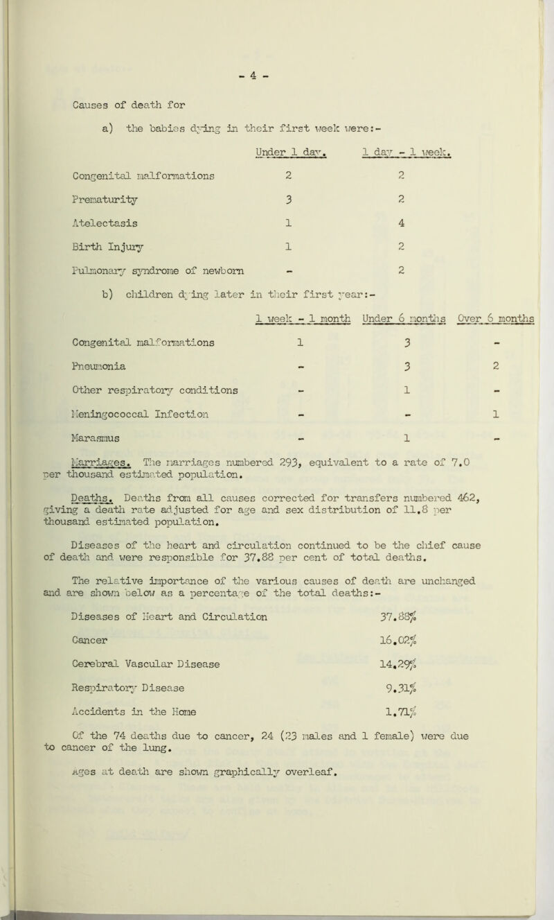 - 4 - Causes of death for a) the babies dying in their first week were: Under 1 day. I day - 1 week. Congenital malformations 2 2 Prematurity 3 2 Atelectasis 1 4 Birth Injury 1 2 Pulmonary syndrome of newborn - 2 b) children dying later in their first year:- 1 week - 1 month Under 6 months Over Congenital malformations 1 3 Pneumonia - 3 Other respiratory conditions - 1 Marasmus - 1 Marriages. The marriages numbered 293> equivalent to a rate of 7,0 per thousand estimated population. Deaths. Deaths from all causes corrected for transfers numbered 462, giving a death rate adjusted for age and sex distribution of 11.8 per thousand estimated population. Diseases of the heart and circulation continued to be the chief cause of death and were responsible for 37.88 per cent of total deaths. The relative importance of the various causes of death are unchanged and are shown below as a percentage of the total deaths:- Diseases of Heart and Circulation 37.88/£ Cancer 16.02'f* Cerebral Vascular Disease 14,29f£ Respiratory Disease 9.31% Accidents in the Home 1.71/C Of the 74 deaths due to cancer, 24 (23 ma3.es and 1 female) were due to cancer of the lung. Ages at death are shown graphically overleaf. months 2