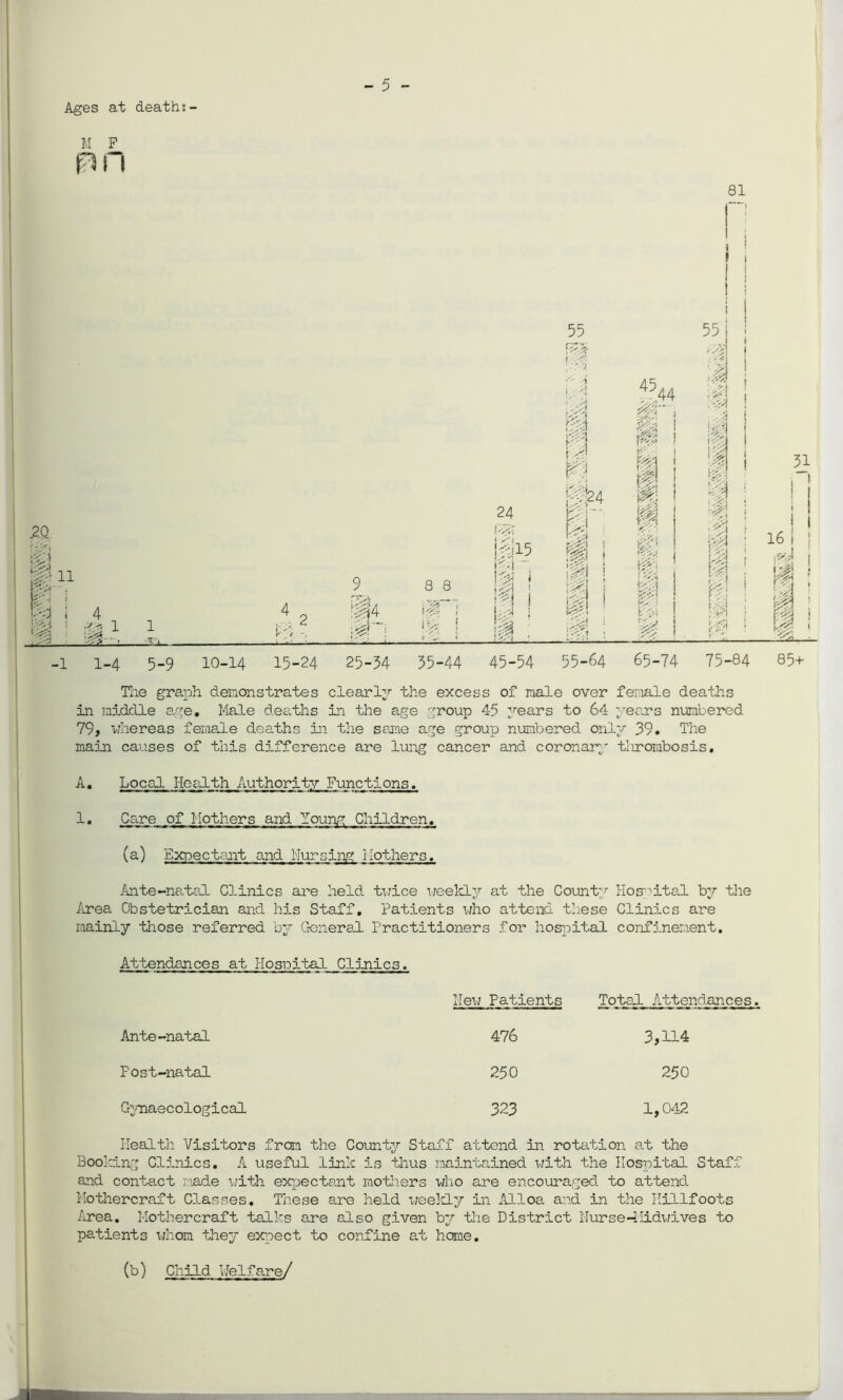 - 5 - Ages at deaths M P n n 55 i y' ; ■. j. -1 1-4 5-9 10-14 15-24 25-34 35-44 45-54 55-64 65-74 81 I i 55 i 4 ■r-A ■'A \ i a !l ; • .1 ffi y 31 75-84 85+ The graph demonstrates clearly the excess of male over female deaths in middle age. Male deaths in the age group 45 years to 64 years numbered 79, whereas female deaths in the seme age group numbered only 39. The main causes of this difference are lung cancer and coronary thrombosis. A. Local Health Authority Functions. 1. Care of Mothers and Young Children. (a) Expectant and Nursing Ilothers. Ante-natal Clinics are held twice weekly at the County Hospital by the Area Obstetrician and his Staff. Patients who attend these Clinics are mainly those referred by General Practitioners for hospital confinement. Attendances at Hospital_Clinics. Hew Patients Total Attendances Ante-natal 476 3,114 Post-natal 250 250 Gynaecological 323 1,042 Health Visitors from the County Staff attend in. rotation a.t the Booking Clinics. A useful link is thus maintained with the Hospital Staff and contact made with expectant mothers who are encouraged to attend Mothercraft Classes. These are held weekly in Alloa and in the Killfoots Area. Mothercraft talks are also given by the District Nurse-PIidwives to patients whom they expect to confine at home. (b) Child Welfare/