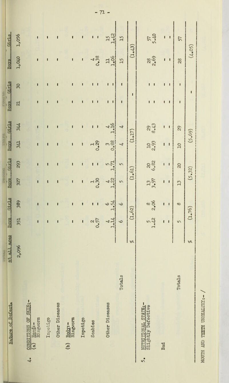 - 71 - m 01 > o m CO A •H o if p <) >i o PQ 01 H . Pi •H O 01 ) i> o PQ 0) H . Pi •H O 5? i !> o pq % £ o m > o PQ 01 ® W aJ 3 •P cJ vO in O O o cn I—I cv 3 cn 3 cn cn $ £ cn o to cn rH in vO o o •» cv $ © <p Q Q ° © jq I CJ s s pH I o ml I I I I I I I I I I I I f I I I 1 I I I O hfl ■rH TS! & © K>‘. 5Q ft 12 s M 03 © 01 c3 © 03 •H O Jh © +3 o l o §3 sQ s I I I I ON cv o I I o on I I n- <V in o & •H -P © e* oi © •H ■8 o to (VI in '4'® rH • rH tO vO •-4 m HO • i—I • O rH I I II II I I II II © © 01 cd © 01 •rH Q Ph © -p o in rH in nO 4 rH to | cn to pH in t> <V -4 CV nX) in -4 pH V\ in vO vO -p o Eh 55 rH rH vO CV vO O 5- in • m ON to vO CV • CV I I I I on on -4- cv • to on o On h • cv cv o to cv • vO on on ^ nO to o cv in 3 © > •H -P O © «H © Q s o £-P S S) Eh *H §|to in I I I I !> in to cv l I I l l I I I i l l l I i 1 l ■3 m on cv o H O CV on to in 01 -P o Eh in o ON , vO * in cv in vO Vi. MOUTH AND TEETH UNHEALTHY: