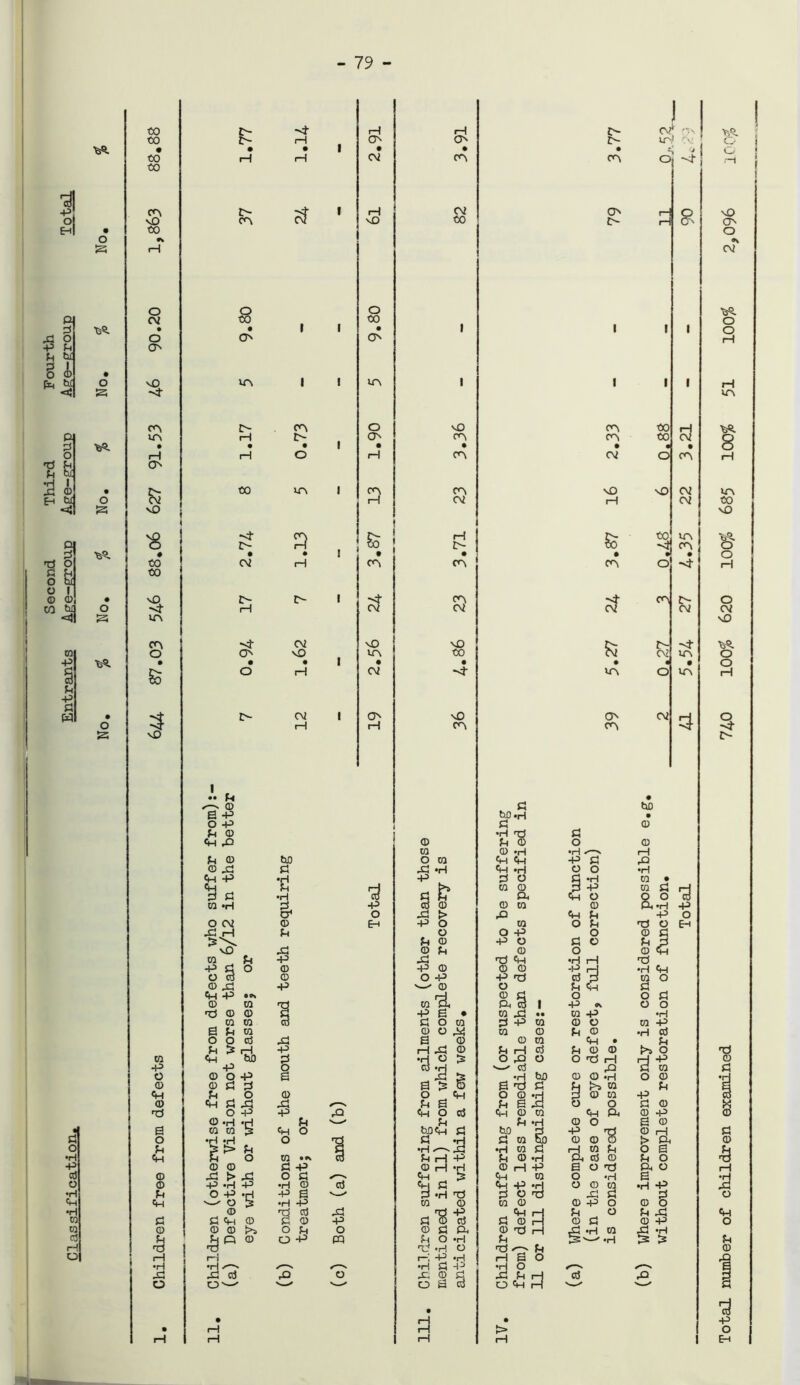 - 79 - 3! a pj 3 P O P K P b4 © P ft 3 o t- $ tut 2 © O o O I <d <d “I o •H P d O •H ft •rH CO CO d ft O o ft tsS. o s V3- o ft Vi. • o ft va. o ft co 1> -4* ft ft 2> ) 1 or ct\ to rH t o o 2>- m,t v>.: • • • • • • o I tx> to rH rH 02 CO CO O ! ^ vQ to 37 1 i—1 vO 02 to 79 i— i— 06 •t 1—1 o o O 02 to i to 1 • • 1 • i 1 i o o o co vO in i 1 in 1 i 1 , -4- CO co o vO CO to in rH r- CO CO to • • • 1 • • • • • rH ft o H CO 02 o CO o & to in 1 co CO vQ sO 02 H 02 P 02 vQ *4 a fc ! H 2> So to -4 in co • • • j • • • • • to to 02 rH co CO C^\ o -4- vO r- I -t CO cf CO ■4- i—i 02 02 02 m co ■4- 02 vO MO n- p- o o vO 1 in to 02 in • • • • • • • • £ o H 02 -4- O in 12 1 19 P co 39 02 v£> lu • CD 2 bO s p bp «h ■ O P 2 © Pi CD P r© 2 ft P © P ffl o © to © P •|“J /N P P CD t© O CO ft ft P 2 P CD p 2 P «H ft P O O P ft P •H P 2 O 2 p ra • ^2 P •H 3 2 ^ © ffl ft ft o m 2 a.s CO ft d P d © ffl w © P CT1 O P > p ft p o O 02 © P P o ra O P © o EH P rH P o o P o ffl 2 3\ p © p o 2 © ££ vO Si © p © o CO Pi P p Tf ft •rH p © p sd o © p © ffl © P P •rH ft o d o O P p >© d p CO O CD p p w © o p ft 2 tup m ©^ © © o o 2 CD CO rrt ft d 1 p * o o ©ffl © PS* TO P •• ra p p co to cd 2 0© 3 P ra © o ra P S P co ©op co © P © P d O O d p S © © ra ft • P Pi £ ft p P P © P P d P © © t>> o CO ft bO 3 ft o 3 o p o o © p P P p P o * —' d p 2 ra o ©OP S P bo ©OP o © CD © sd 3 S3® S rd 2 P >T. ra P ft P o © o _ p OOP PSP d © m P ffl ft sd p P /-S P S o o 2 © rd O P p ft <h o d ft © ra ft ft ffl p © *H ft P P P ft © o S <D s © © 3 ft o tflCH 2 bo d 2 ra bb p © © ffl 5 © P o •H o rc^ 2 p > ft P 3 > p C •Hr-~.P P ra 2 P © P O S ft P o CO • Cu P P P © P P POP ft d © P o © © sd p ffl p P SO© ft o CD P > p o sd ✓—■n «H 3 ft to o p S CD P -H p •H © Ctf «H 2 ft P p ©O'© o © ra P P P O ft ft p s v—' 3Pd si 2 3 ft ^ o 3 •H P w © © © © P o ffl O © © d 2 © P fl’StS _ ft p P o P P 2 CP© p 2 ffl H © 2 © P CD © © [>s o p o ©2ft ffl © p dp ra P P P o P m P O P p 3'-'ft 3 © nj P O © ^ p 1 r_* | rH P P P P S O •H ,, N P 2 H-* O <H H ✓—v P ft o P © 2 Cv5 p o S ^ ' ^ O S d  • • P • • rH P > rH rH P rH Vi. Total number of children examined 740 100$ 620 100$ 685 100$ 51 100$ 2,096 100