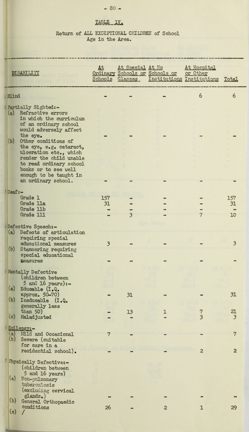 - 80 - TABLE IV, Return of ALL EXCEPTIONAL CHILDREN of School Age in the Area. At At Special At No At Hospital. DISABILITY Ordinary Schools or Schools or or Other Schools Classes Institutions Institutions Total l Blind Partially Sighted:- (a) Refractive errors in which the curriculum of an ordinary school would adversely affect the eye. (b) Other conditions of the eye, e.g. cataract, ulceration etc., which render the child unable to read ordinary school books or to see well enough to be taught in an ordinary school. Deaf:- Grade 1 Grade 11a Grade lib Grade 111 Defective Speech: - (a) Defects of articulation requiring special educational measures (b) Stammering requiring special educational measures Mentally Defective (children between 5 and 16 years):- (a) Educable (i.Q. approx. 50-70) (b) Ineducable (I.Q. generally less than 50) (c) Maladjusted ' Spileusv:- Ta) Mild and Occasional (b) Severe (suitable for care in a residential school). ’ Physically Defective:- (children between 5 and 16 years) (a) N on-pulmonary tuberculosis (excluding cervical glands.) (b) General Orthopaedic , conditions (c) / 157 31 3 3 31 13 7 26 2 6 6 7 157 31 10 3 31 7 21 3 3 7 2 2 1 29