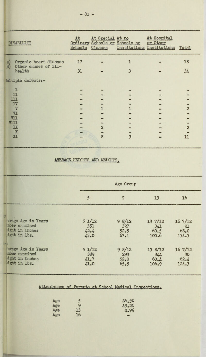 - 81 - At At Special At no At Hospital DISABILITY Ordinary Schools or Schools or or Other Schools Classes Institutions Institutions Total c) Organic heart disease d) Other causes of ill- 17 - 1 - 18 health 31 - 3 - 34 fultiple defects:- 1 11 — •• — •* — 111 — — — — _ IV — - - — — V - 1 1 — 2 VI — - — — — vn — - — — — vm — — — — IX X XI - 2 - - 2 - 8 3 ** 11 AVERAGE HEIGHTS AND WEIGHTS. Age Group 5 9 13 16 r ■ rerage Age in Years 5 1/12 9 8/12 13 7/12 16 7/l2 imber examined 351 327 341 21 sight in Inches 42.4 52.5 60.5 68.0 sight in lbs* 43.0 67.1 100.6 134.3 4 rerage Age in Years 5 1/12 9 8/12 13 8/12 16 7/12 imber examined 389 293 344 30 sight in Inches 41.7 52.0 60.4 62.4 sight in lbs, - 41.0 65.5 106.9 124.3 Attendances of Parents at School Medical Inspections. Age 5 86.5% Age 9 43.2% Age 13 2.9% ■Mm— — Age 16