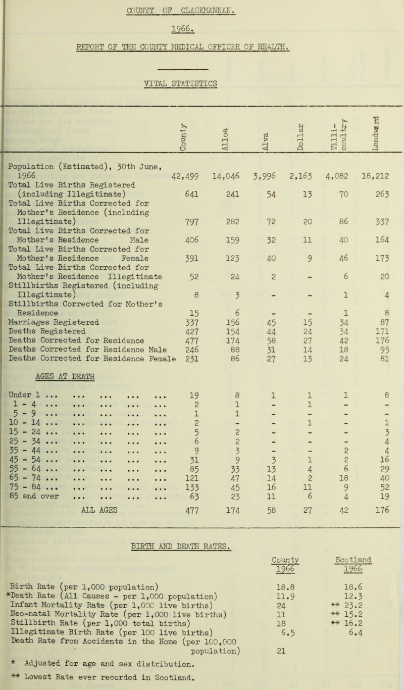 COUNTY OP CLACKMANNAN. 1966. REPORT OF THE COUNTY MEDICAL OFFICER OF HEALTH. VITAL STATISTICS >5 -f 0 0 Alloa Alva Dollar Tilli- coultry t 1 CC Population (Estimated), 30th June, 1966 42,499 14,046 3,996 2,163 4,082 18,212 Total Live Births Registered (including Illegitimate) 641 241 54 13 70 263 Total Live Births Corrected for Mother's Residence (including Illegitimate) 797 282 72 20 86 337 Total Live Births Corrected for Mother's Residence Male 406 159 32 11 40 I64 Total Live Births Corrected for Mother's Residence Female 391 123 40 9 46 173 Total Live Births Corrected for Mother's Residence Illegitimate 52 24 2 6 20 Stillbirths Registered (including Illegitimate) 8 3 . . 1 4 Stillbirths Corrected for Mother's Residence 15 6 1 8 Marriages Registered 337 156 45 15 34 87 Deaths Registered 427 154 44 24 34 171 Deaths Corrected for Residence 477 174 58 27 42 176 Deaths Corrected for Residence Male 246 88 31 14 18 95 Deaths Corrected for Residence Female 231 86 27 13 24 81 AGES AT DEATH UncLox* 1 *.. ••• ••• ••• • 9 0 19 8 1 1 1 8 A • • • • • • ••• • • • ••• 2 1 - 1 - - ••• ••• ••• ••• ••• 1 1 - — - - 10 • 14 ••• ••• • • • • • • • • • 2 — — 1 - 1 15 ** 24 ••• ••• • • • ••• • • • 5 2 - - - 3 25 34 ••• ••• • • • ••• • • • 6 2 - - - 4 35 “ 44 ••• ••• ••• ••• • • • 9 3 - - 2 4 45 -* 54 ••• ••• ••• ••• ••• 31 9 3 1 2 16 55 ■■ 64 • • • • • • 000 000 85 33 13 4 6 29 ^5*T4*#* ••• ••• • • # 121 47 14 2 18 40 75 ““ 04 ••• ••• • • • 000 000 133 45 16 11 9 52 85 and over 63 23 11 6 4 19 ALL AGES 477 174 58 27 42 176 BIRTH AND DEATH RATES. Birth Rate (per 1,000 population) *Death Rate (All Causes - per 1,000 population) Infant Mortality Rate (per 1,000 live births) Neo-natal Mortality Rate (per 1,000 live births) Stillbirth Rate (per 1,000 total births) Illegitimate Birth Rate (per 100 live births) Death Rate from Accidents in the Home (per 100,000 population) * Adjusted for age and sex distribution. *■* Lowest Rate ever recorded in Scotland, County Scotland 1966 1966 18.8 18.6 11.9 12.3 24 *-* 23.2 11 ** 15.2 18 *-* 16.2 6.5 6.4 21