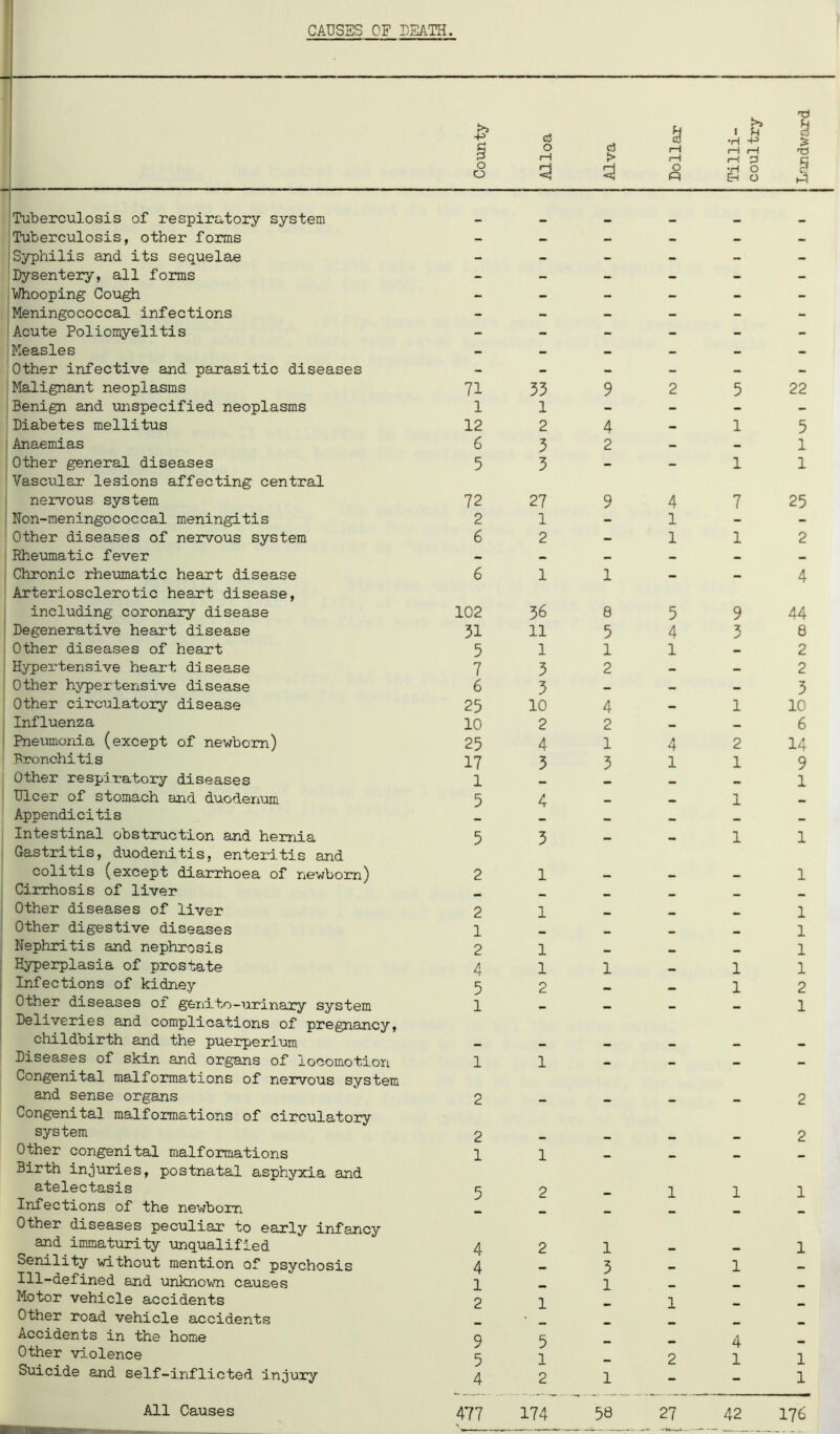+3 Cl} d t> & . & •H -P | § 0 rH 1—1 rH 1—1 rH rH 3 § R 0 0 3 3 0 R •H O Eh O Tuberculosis of respiratory system - _ _ _ _ _ Tuberculosis, other forms - - — — - _ Syphilis and its sequelae - - - — -• - Dysentery, all forms - - - - - - Whooping Cough - - - - - - Meningococcal infections - - — - - - Acute Poliomyelitis - - - - - - Measles - _ — - - — Other infective and parasitic diseases - - - - _ - Malignant neoplasms 71 33 9 2 5 22 Benign and unspecified neoplasms 1 1 - - - - Diabetes mellitus 12 2 4 • 1 5 Anaemias 6 3 2 — _ 1 Other general diseases Vascular lesions affecting central 5 3 — — 1 1 nervous system 72 27 9 4 7 25 Non-meningococcal meningitis 2 1 - 1 - - Other diseases of nervous system 6 2 — 1 1 2 Rheumatic fever - • _ - _ Chronic rheumatic heart disease Arteriosclerotic heart disease, 6 1 1 - - 4 including coronary disease 102 36 8 3 9 44 Degenerative heart disease 31 11 5 4 3 8 Other diseases of heart 5 1 1 1 2 Hypertensive heart disease 7 3 2 _ _ 2 Other hypertensive disease 6 3 - — _ 3 Other circulatory disease 25 10 4 — 1 10 Influenza 10 2 2 _ _ 6 Pneumonia (except of newborn) 25 4 1 4 2 14 Bronchitis 17 3 3 1 1 9 Other respiratory diseases 1 _ mm mm 1 Ulcer of stomach and duodenum 5 4 mm mm 1 mm Appendicitis mm mm _ mm Intestinal obstruction and hernia Gastritis, duodenitis, entex'itis and 5 3 - - 1 1 colitis (except diarrhoea of newborn) 2 1 mm _ 1 Cirrhosis of liver Other diseases of liver 2 1 1 Other digestive diseases 1 _ 1 Nephritis and nephrosis 2 1 1 Hyperplasia of prostate 4 1 1 — 1 1 Infections of kidney 5 2 m mm 1 2 Other diseases of geni.to-urinary system Deliveries and complications of pregnancy, 1 - - - - 1 childbirth and the puerperium — — _ _ Diseases of skin and organs of locomotion Congenital malformations of nervous system 1 1 - - and sense organs Congenital malformations of circulatory 2 - - - - 2 system 2 m m 2 Other congenital malformations Birth injuries, postnatal asphyxia and 1 1 - * - - atelectasis 5 2 _ l 1 1 Infections of the newborn Other diseases peculiar to early infancy - and immaturity unqualified 4 2 1 1 Senility without mention of psychosis 4 3 I Ill-defined and unknown causes 1 1 Motor vehicle accidents 2 1 l _ Other road vehicle accidents Accidents in the home 9 5 1 4 Other violence 5 2 1 1 Suicide and self-inflicted injury 4 2 1 1 All Causes 477 174 38 27 42 176