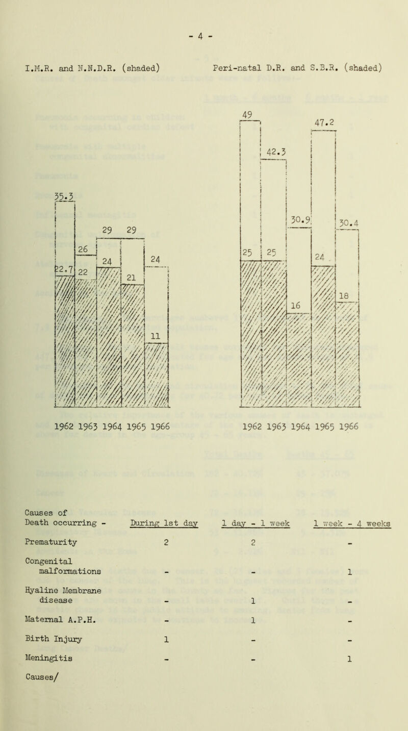 - 4 - I.M.R. and N.N.D.R. (shaded) 1962 1963 1964 1965 1966 Peri-natal D.R. and S.E.R. (shaded) 49 1962 1963 1964 1965 1966 Causes of Death occurring - During 1st day Prematurity 2 Congenital malformations Hyaline Membrane disease Maternal A.P.H. Birth Injury 1 Causes/ 1 day - 1 7»eek 1 week - 4 weeks 2 1 1 1