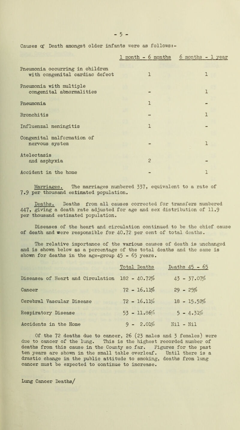 - 5 - Causes of Death amongst older infants were as follows 1 month - 6 months 6 months - 1 year Pneumonia occurring in children with congenital cardiac defect 1 Pneumonia with multiple congenital abnormalities Pneumonia 1 Bronchitis Influenzal meningitis 1 Congenital malformation of nervous system Atelectasis and asphyxia 2 Accident in the home 1 1 1 1 1 Marriages. The marriages numbered 357 > equivalent to a rate of 7.9 per thousand estimated population. Deaths. Deaths from all causes corrected for transfers numbered 447» giving a death rate adjusted for age and sex distribution of 11.9 per thousand estimated population. Diseases of the heart and circulation continued to be the chief cause of death and were responsible for 40.72 per cent of total deaths. The relative importance of the various causes of death is unchanged and is shown below as a percentage of the total deaths and the same is shown for deaths in the age-group 45 - 65 years. Diseases of Heart and Circulation Cancer Cerebral Vascular Disease Respiratory Disease Accidents in the Home Total Deaths Deaths 45 - 65 182 - 40.72$ 45 - 57.07$ 72 - 16.11$ 29 - 25$ 72 - 16.11$ 18 - 15.52$ 53 - 11.86$ 5 - 4.51$ 9 - 2.01$ Nil - Nil Of the 72 deaths due to cancer, 26 (23 males and 3 females) were due to cancer of the lung. This is the highest recorded number of deaths from this cause in the County so far. Figures for the past ten years are shown in the small table overleaf. Until there is a drastic change in the public attitude to smoking, deaths from lung cancer must be expected to continue to increase. Lung Cancer Deaths/