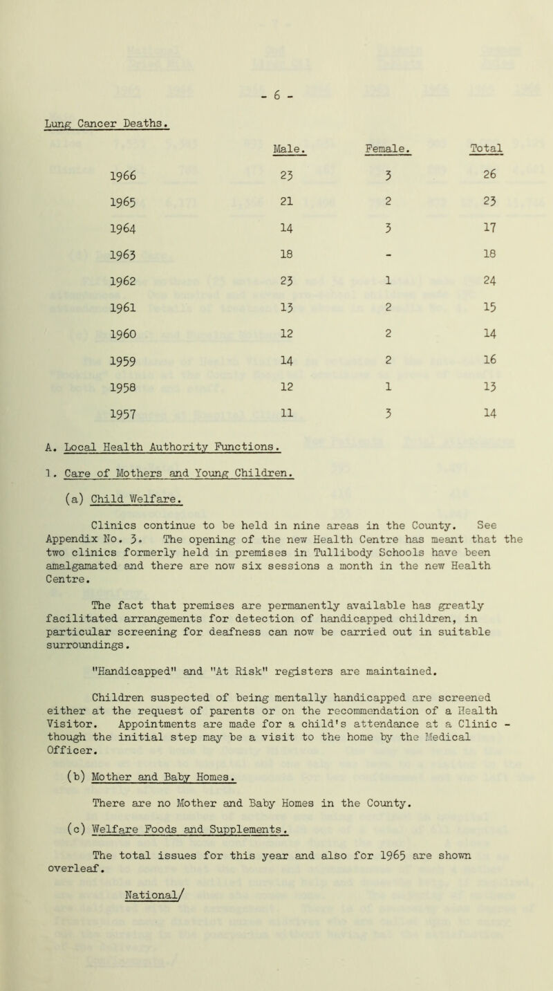 - 6 - Lung Cancer Deaths. Male. Female. Total 1966 23 3 26 1965 21 2 23 1964 14 3 17 1965 18 - 18 1962 23 1 24 1961 13 2 15 i960 12 2 14 1959 14 2 16 1958 12 1 13 1957 11 3 14 A. Local Health Authority Functions. 1. Care of Mothers and Young Children. (a) Child Welfare. Clinics continue to be held in nine areas in the County. See Appendix No. 3° The opening of the new Health Centre has meant that the two clinics formerly held in premises in Tullibody Schools have been amalgamated and there are now six sessions a month in the new Health Centre. The fact that premises are permanently available has greatly facilitated arrangements for detection of handicapped children, in particular screening for deafness can now be carried out in suitable surroundings. Handicapped and At Risk registers are maintained. Children suspected of being mentally handicapped are screened either at the request of parents or on the recommendation of a Health Visitor. Appointments are made for a child’s attendance at a Clinic - though the initial step may be a visit to the home by the Medical Officer. (b) Mother and Baby Homes. There are no Mother and Baby Homes in the County. (c) Welfare Foods and Supplements. The total issues for this year and also for 1965 are shown overleaf. National/