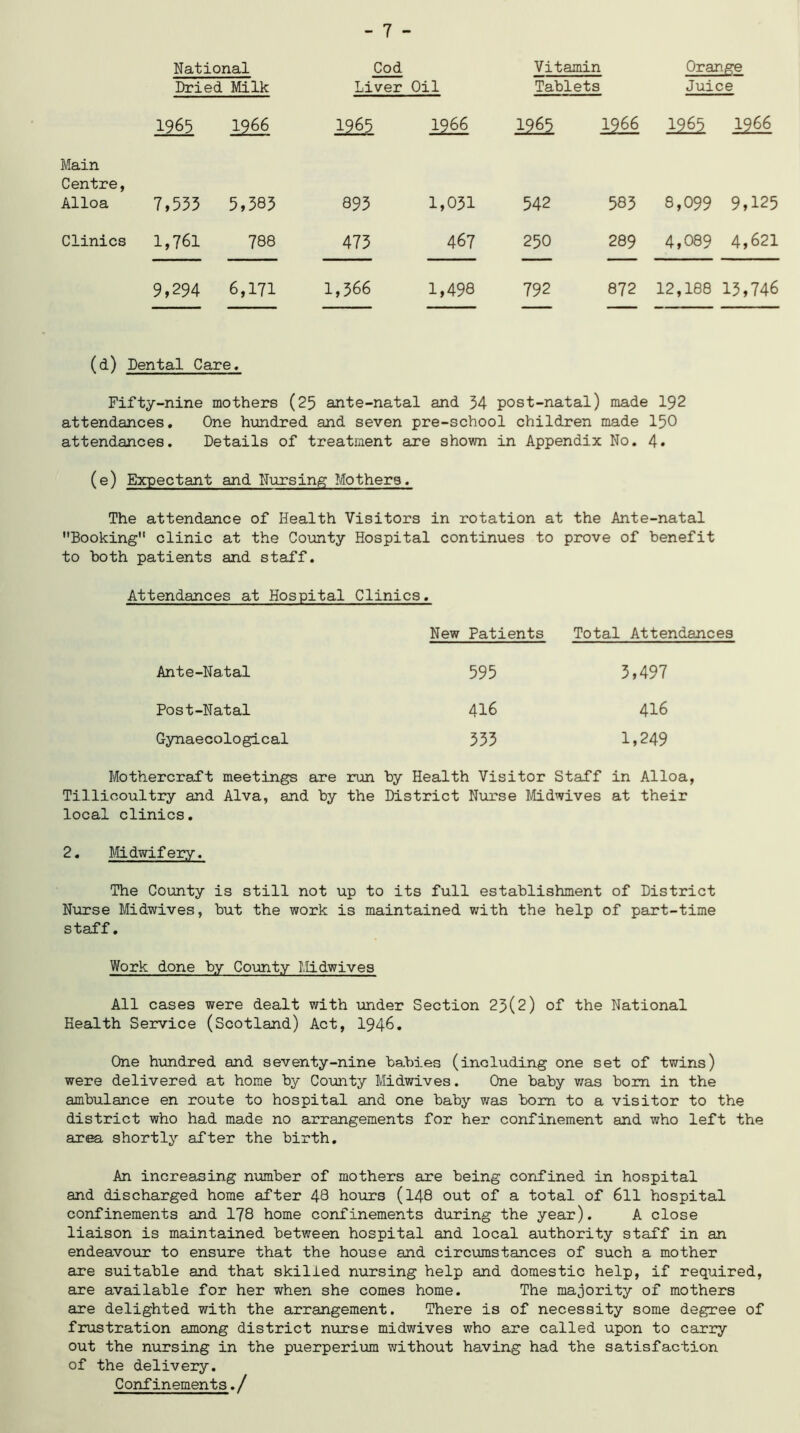 National Dried Milk Cod Liver Oil Vitamin Tablets Orange Juice 1965 1966 1965 1966 1966 22£ 1966 Main Centre, Alloa 7,533 5,383 893 1,031 542 583 8,099 9,125 Clinics 1,761 788 473 467 250 289 4,089 4,621 9,294 6,171 1,366 1,498 792 872 12,188 13,746 (d) Dental Care. Fifty-nine mothers (25 ante-natal and 34 post-natal) made 192 attendances. One hundred and seven pre-school children made 150 attendances. Details of treatment are shown in Appendix No. 4» (e) Expectant and Nursing Mothers. The attendance of Health Visitors in rotation at the Ante-natal Booking clinic at the County Hospital continues to prove of benefit to both patients and staff. Attendances at Hospital Clinics. New Patients Total Attendances Ante-Natal 595 3,497 Post-Natal 416 416 Gynaecological 333 1,249 Mothercraft meetings are run by Health Visitor Staff in Alloa, Tillicoultry and Alva, and by the District Nurse Midwives at their local clinics. 2. Midwifery. The County is still not up to its full establishment of District Nurse Midwives, but the work is maintained with the help of part-time staff. Work done by County Midwives All cases were dealt with under Section 23(2) of the National Health Service (Scotland) Act, 1946. One hundred and seventy-nine babies (including one set of twins) were delivered at home by County Midwives. One baby was bom in the ambulance en route to hospital and one baby was bom to a visitor to the district who had made no arrangements for her confinement and who left the area shortly after the birth. An increasing number of mothers are being confined in hospital and discharged home after 43 hours (148 out of a total of 611 hospital confinements and 178 home confinements during the year). A close liaison is maintained between hospital and local authority staff in an endeavour to ensure that the house and circumstances of such a mother are suitable and that skilled nursing help and domestic help, if required, are available for her when she comes home. The majority of mothers are delighted with the arrangement. There is of necessity some degree of frustration among district nurse midwives who are called upon to carry out the nursing in the puerperium without having had the satisfaction of the delivery. Confinements./