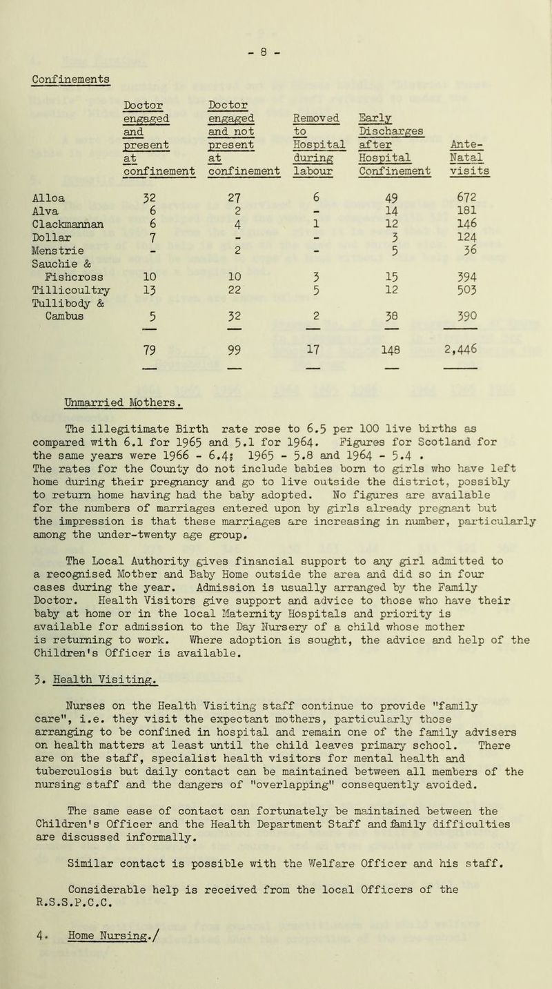- 8 - Doctor Doctor engaged engaged Removed Early and and not to Discharges present present Hospital after Ante- at at during Hospital Natal confinement confinement labour Confinement visits Alloa 32 27 6 49 672 Alva 6 2 - 14 181 Clackmannan 6 4 1 12 146 Dollar 7 - - 3 124 Menstrie - 2 - 5 36 Sauchie & Fishcross 10 10 3 15 394 Tillicoultry 13 22 5 12 503 Tullibody & C ambus 5 32 2 38 390 79 99 17 148 2,446 — - ■■■ Unmarried Mothers. The illegitimate Birth rate rose to 6.5 per 100 live births as compared with 6.1 for 1965 and 5«1 for 1964. Figures for Scotland for the same years were 1966 - 6.4? 1965 - 5.8 and 1964 - 5*4 • The rates for the County do not include babies bom to girls who have left home during their pregnancy and go to live outside the district, possibly to return home having had the baby adopted. No figures are available for the numbers of marriages entered upon by girls already pregnant but the impression is that these marriages are increasing in number, particularly among the under-twenty age group. The Local Authority gives financial support to any girl admitted to a recognised Mother and Baby Home outside the area and did so in four cases during the year. Admission is usually arranged by the Family Doctor. Health Visitors give support and advice to those who have their baby at home or in the local Maternity Hospitals and priority is available for admission to the Day Nursery of a child whose mother is returning to work. Where adoption is sought, the advice and help of the Children's Officer is available. 5. Health Visiting. Nurses on the Health Visiting staff continue to provide family care, i.e. they visit the expectant mothers, particularly those arranging to be confined in hospital and remain one of the family advisers on health matters at least until the child leaves primary school. There are on the staff, specialist health visitors for mental health and tuberculosis but daily contact can be maintained between all members of the nursing staff and the dangers of overlapping consequently avoided. The same ease of contact can fortunately be maintained between the Children's Officer and the Health Department Staff andiamily difficulties are discussed informally. Similar contact is possible with the Welfare Officer and his staff. Considerable help is received from the local Officers of the R.S.S.P.C.C. 4. Home Nursing./