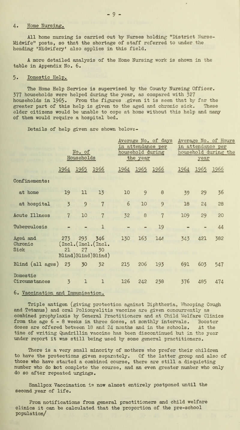 - 9 - 4* Home Nursing. All home nursing is carried out by Nurses holding ’’District Nurse- Midwife posts, so that the shortage of staff referred to under the heading ’Midwifery’ also applies in this field. A more detailed analysis of the Home Nursing work is shown in the table in Appendix No. 6. 5. Domestic Help. The Home Help Service is supervised by the County Nursing Officer. 377 households were helped during the year, as compared with 327 households in 1965. Prom the figures .given it is seen that by far the greater part of this help is given to the aged and chronic sick. These elder citizens would be unable to cope at home without this help and many of them would require a hospital bed. Details of help given are shown below: No. of Households Average No. of days in attendance per household during the year Average No. of Hours in attendance per household during the year mi mi 1966 1964 mi 1966 12M mi 1966 Confinements: at home 19 11 13 10 9 8 39 29 36 at hospital 3 9 7 6 10 9 18 24 28 Acute Illness 7 10 7 32 8 7 109 29 20 Tuberculosis - - l - - 19 - - 44 Aged and Chronic Sick 273 293 346 (Incl.(Incl.(Incl. 21 27 '30 Blind)Blind)Blind) 130 163 14/1 343 421 382 Blind (all ages ) 23 30 32 215 206 193 691 603 547 Domestic Circumstances 3 1 1 126 242 238 376 485 474 6. Vaccination and Immunisation. Triple antigen (giving protection against Diphtheria, Whooping Cough and Tetanus) and oral Poliomyelitis vaccine are given concurrently as combined prophylaxis by General Practitioners and at Child Welfare Clinics from the age 6-8 weeks in three doses, at monthly intervals. Booster doses are offered between 18 and 24 months and in the schools. At the time of writing Quadrillin vaccine has been discontinued but in the year under report it was still being used by some general practitioners. There is a very small minority of mothers who prefer their children to have the protections given separately. Of the latter group and also of those who have started a combined course, there are still a disquieting number who do hot complete the course, and an even greater number who only do so after repeated urgings. Smallpox Vaccination is now almost entirely postponed until the second year of life. From notifications from general practitioners and child welfare clinics it can be calculated that the proportion of the pre-school population/