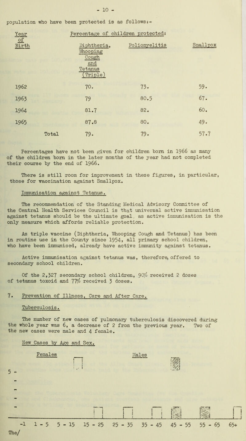 10 population who have been protected is as follows Year Percentage of children protected: of Birth Diphtheria, Whooping Cough and Tetanus (Triple) Poliomyelitis Smallpo 1962 70. 75. 59. 1963 79 80.5 67- 1964 81.7 82. 60. 1965 87.8 80. 49. Total 79. 79. 57.7 Percentages have not been given for children bom in 1966 as many of the children born in the later months of the year had not completed their course by the end of 1966. There is still room for improvement in these figures, in particular, those for vaccination against Smallpox. Immunisation against Tetanus, The recommendation of the Standing Medical Advisory Committee of the Central Health Services Council is that universal active immunisation against tetanus should be the ultimate goal as active immunisation is the only measure which affords reliable protection. As triple vaccine (Diphtheria, Whooping Cough and Tetanus) has been in routine use in the County since 1954> all primary school children, who have been immunised, already have active immunity against tetanus. Active immunisation against tetanus was, therefore, offered to secondary school children. Of the 2,327 secondary school children, 9received 2 doses of tetanus toxoid and 77^ received 3 doses. 7• Prevention of Illness, Care and After Care. Tuberculosis. The number of new cases of pulmonary tuberculosis discovered during the whole year was 6, a decrease of 2 from the previous year. Two of the new cases were male and 4 female. Hew Cases by Age and Sex. Females 5 - Hales i i gfi i ip a -1 1-5 5-15 15-25 25-35 35-45 45 - 55 55 - 65 The/ i ) 65+