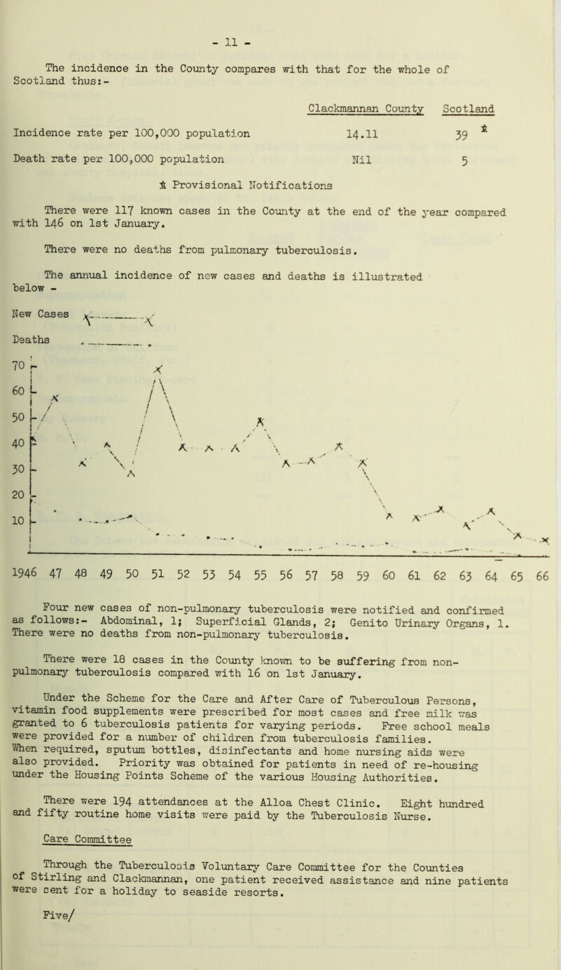 11 - The incidence in the County compares with that for the whole of Scotland thus:- Clackmannan County Scotland Incidence rate per 100,000 population 14.11 39 K Death rate per 100,000 population Nil 5 A Provisional Notifications There were 117 known cases in the County at the end of the year compared with I46 on 1st January. There were no deaths from pulmonary tuberculosis. The annual incidence of new cases and deaths is illustrated below - New Cases y - Deaths 70 60 50 40 30 20 10 - j 1946 47 48 49 50 51 52 53 54 55 56 57 58 59 60 61 62 63 64 65 66 Four new cases of non-pulmonary tuberculosis were notified and confirmed as follows:- Abdominal, 1; Superficial Glands, 2; Genito Urinary Organs, 1. There were no deaths from non-pulmonary tuberculosis. There were 18 cases in the County known to be suffering from non- pulmonary tuberculosis compared with 16 on 1st January. Under the Scheme for the Care and After Care of Tuberculous Persons, vitamin food supplements were prescribed for most cases and free milk was granted to 6 tuberculosis patients for varying periods. Free school meals were provided for a number of children from tuberculosis families. When required, sputum bottles, disinfectants and home nursing aids were also provided. Priority was obtained for patients in need of re-housing under the Housing Points Scheme of the various Housing Authorities. There were 194 attendances at the Alloa Chest Clinic. Eight hundred and fifty routine home visits were paid by the Tuberculosis Nurse. Care Committee Through the Tuberculosis Voluntary Care Committee for the Counties of Stirling and Clackmannan, one patient received assistance and nine patients were cent for a holiday to seaside resorts. Five/
