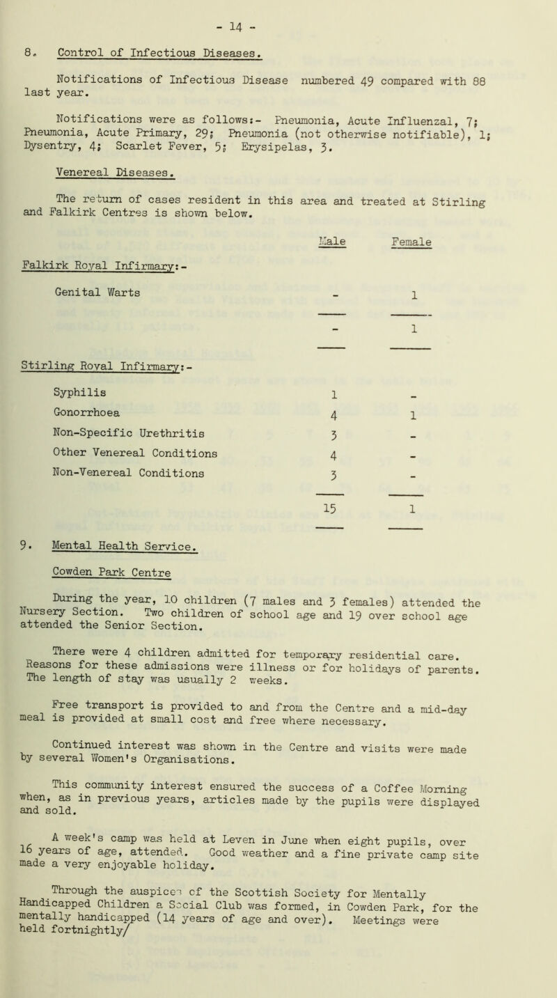- 14 - 8. Control of Infectious Diseases. Notifications of Infectious Disease numbered. 49 compared with 88 last year. Notifications were as follows:- Pneumonia, Acute Influenzal, 7; Pneumonia, Acute Primary, 295 Pneumonia (not otherwise notifiable), 1 Dysentry, 4; Scarlet Fever, 5? Erysipelas, 3* Venereal Diseases. The return of cases resident in this area and treated at Stirling and Falkirk Centres is shown below. Falkirk Royal Infirmary:- Genital Warts Stirling Royal Infirmary Syphilis Gonorrhoea Non-Specific Urethritis Other Venereal Conditions Non-Venereal Conditions 9• Mental Health Service. Cowden Park Centre During the year, 10 children (7 males and 3 females) attended the Nursery Section. Two children of school age and 19 over school age attended the Senior Section. There were 4 children admitted for temporary residential care. Reasons for these admissions were illness or for holidays of parents. The length of stay was usually 2 weeks. Free transport is provided to and from the Centre and a mid-day meal is provided at small cost and free where necessary. Continued interest was shown in the Centre and visits were made by several Women's Organisations. Male Female 1 1 1 4 1 3 4 3 13 1 This community interest ensured the success of a Coffee Morning when, as in previous years, articles made by the pupils were displayed and sold. A week's camp was held at Leven in June when eight pupils, over 1 years of age, attended. Good weather and a fine private camp site made a very enjoyable holiday. Through the auspices cf the Scottish Society for Mentally Handicapped Children a Social Club was formed, in Cowden Park, for the mentally handicapped (14 years of age and over). Meetings were held fortnightly/