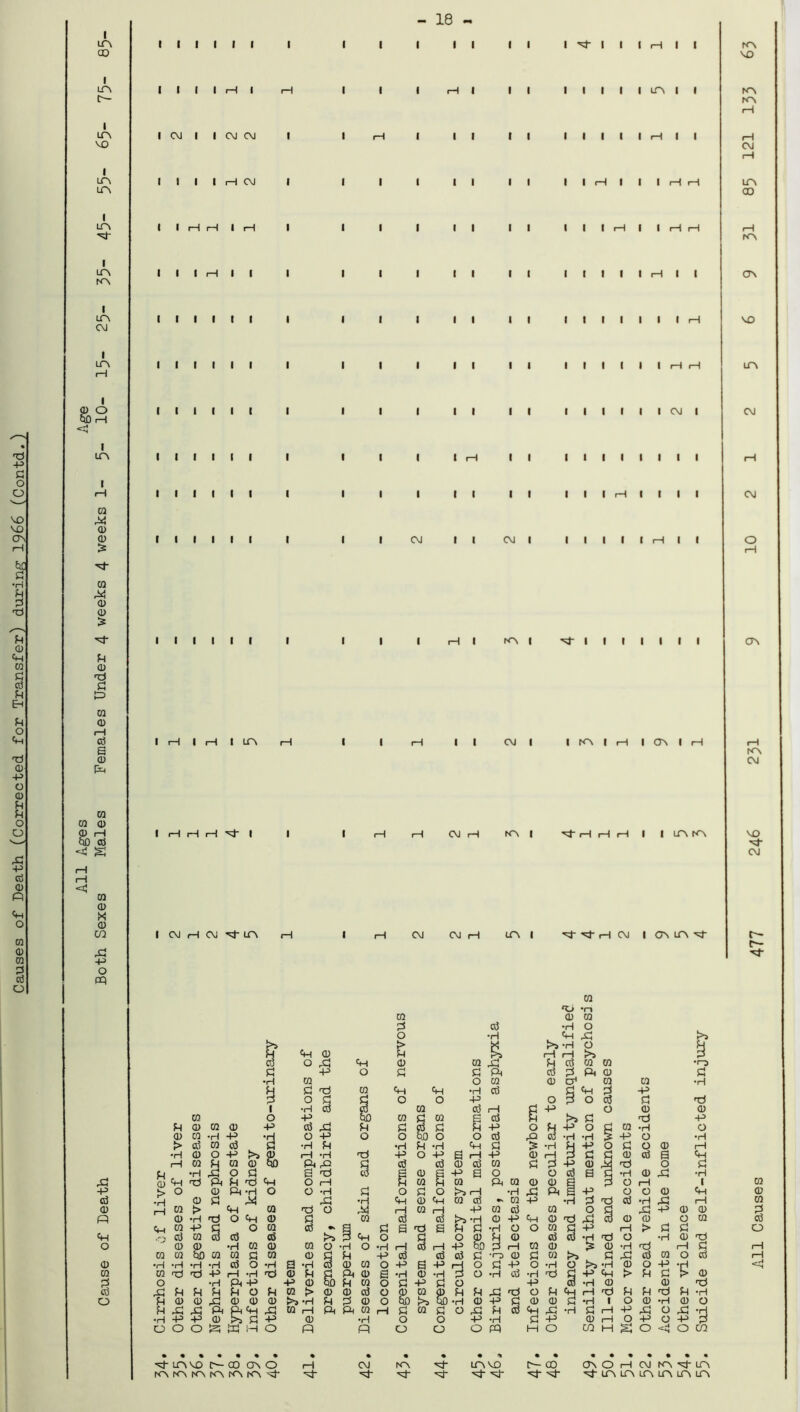 Causes of Death (Corrected for Transfer) during 1966 (Contd.) i LPv I LPv I LPv I LPv LPv I LPv 'vf' I LPv fOv I LPv c\] I LPv i—1 I LP 01 X 0) 0 £ 01 X 0 CD £ P CD Ti R m CD i—I 0 0 CD pH 01 01 CD CD i—I JJD 0 S 01 CD X 0 CO R -p o cq l i i i i i - 18 - i i i ii I I I I r—I I rH I I I OJ I I CM CM I I I I H (M i—I i—I I rH I I I I I I I I I I I I I I I I I I I I rH I I I I I I CM I I CM I I I I rH I I I I I IP I I I I I rH I I I I I rH I rH I I I I I rH I I I I I I I I I I I rH I I I I I I I rH I I I I I I rH I I I I I I I I rH I fP I ■<3-111111 I rH I H IP I I CM I I fP I rH I CT\ I rl I I—I I i I 1 '3 I CM rH p I vj rH i—I rH I P P I CM H CM <3- P CM CM P I I OMAM- & 0 R *rl I o +3 02 0 01 d 0 •H o O •H R > X r*s *H o 0 u F>> rH rH >» o R <P| 0 0 r P 0 01 01 -P o fl R Pc 0 d Pc 0 02 o 01 0 a1 01 01 R Td 01 CH «P •H 0 Ph d -p 0 -P 0 -P f>i 0 01 0 f?0 ‘d p •H £ O R 0 cd g 0 0 -P 0 O O 0 0 •H 0 R •H R CD Pc ad Pc P nd tp o 1—1 01 P 01 Pc 01 0 0 o rH i -P > O 0 Pc -H O o •rH R o R O SH •rH R Pc -P o o 0 Cp 0 0 R rR •H «p 0 Cp 01 cd 01 -P •r d t: 0 •rH R rH 0 01 > <P 01 Tl o rR i—1 01 1—1 •p 01 0 01 o rR -P 0 0 R 0 •H Td O Cp 0 R 01 0 0 >5 •rH 0 -P cp 0 0 R 0 0 O 01 «C-C 01 ■p c O 01 cd •*. g R 0 tH 0 P R •H o O 01 -p 1—1 > R R R •o cd 01 3 a cd Pc o R O 0 p 0 0 •H Td O •rH 0 Td o 0 0 •H 01 0 01 o •rH O 1 1 0 rH -P tlD d 1—1 01 0 £ 0 -H 'zi 1—1 R 01 01 bo 01 01 G 01 0 £1 p -p 0 0 0 R •rr> 0 R 01 Ip R R 0 01 o 0 0 •H •H •H •H cd o •rH •rH 3 0 01 o -P 0 -P rH o R -p o •H o Ip •r 0 o -p •H 01 01 Td -p rH *H nd 0 p R Pc 0 6 •rH 0 •h d o •rH 0 •H ■R c -p Cp > p R !> 0 d o •H Pc -P -P 0 bO p 01 o R -P R o -p cr •H 0 0 0 R P P p P O P 01 > 0 0 0 o 0 01 0 p 5b -p p R o P «P rH Td P p R p •rH o p 0 0 R 0 0 0 •rH P d 0 o bo Ip 0 -P £} 0 0 P •H 1 o 0 •H 0 o P R R Pc ££ rR 01 rH Pc Pc 01 rH R 01 R O R P cd Pc R •r~ R 1— -p rR o R •rj •H 4° -P 0 -P cd •H o o -P •rH R -P 0 1— o -P o -P d CD o O {25 W IH O R R o o o R H O CO M s O <4 O CO 4pvo t— CO CT\ O • rH CM K\ LTV VO C- CO ON O rH CM KV <3 LPv ro, kv r<-\ i-Ov n*\ <3* ■3- ■3- ^4* ^3- ■3 -3- LPv LPv LPv LPv LPv LPv p p p P CO P ON vo p CM CFV P CM VO '3' CM P- f— '3- 01 © 01 § o