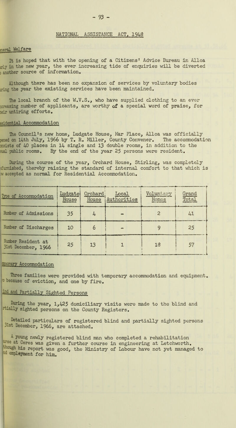 - 93 - NATIONAL ASSISTANCE ACT, 1948 >neral Welfare It is hoped that with the opening of a Citizens’ Advice Bureau in Alloa »rly in the new year, the ever increasing tide of enquiries will be diverted 3 another source of information. Although there has been no expansion of services by voluntary bodies ming the year the existing services have been maintained. The local branch of the W.V.S., who have supplied clothing to an ever icreasing number of applicants, are worthy of a special word of praise, for leir untiring efforts. ssidential Accommodation The Council’s new home, Ludgate House, Mar Place, Alloa was officially ;ened on 14th July, 1966 by T. R. Miller, County Convener. The accommodation insists of 40 places in 14 single and 13 double rooms, in addition to the mal public rooms. By the end of the year 25 persons were resident. During the course of the year. Orchard House, Stirling, was completely ’furnished, thereby raising the standard of internal comfort to that i\rhich is w accepted as normal for Residential Accommodation. Type of Accommodation Ludgate Orchard; Local Voluntary Grand House House Authorities Homes Total Number of Admissions 35 4 - 2 41 Number of Discharges 10 6 — 9 25 Number Resident at 31st December, 1966 25 13 1 1 18 57 _ 1 morary Accommodation Three families were provided with temporary accommodation and equipment, because of eviction, and one by fire. IT-d and Partially Sighted Persons During the year, 1,425 domiciliary visits were made to the blind and rtially sighted persons on the County Registers. Detailed particulars of registered blind and partially sighted persons ;lst December, 1966, are attached. A young newly registered blind man who completed a rehabilitation •*”se at Ceres was given a further course in engineering at Letchworth. t-nough his report was good, the Ministry of Labour have not yet managed to nd employment for him.