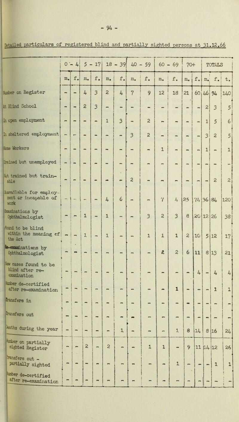- 94 - npt,ailed particulars of registered blind and partially sighted persons at 31,12,66 1 i i o - 4 5 - 17 18 - 39 r— - 40 - 59 60 • - 69 70+ TOTALS i m. f. m. f. m. f. m. f. m. f. m. f. m.: f. t. .Number on Register - - 4 3 2 4 7 9 12 18 21 60 46 94 140 At Blind School - - 2 3 - - _ i 1 - 2 3 5 In cpen employment - - - - 1 3 2 - J - 1 5 6 jm sheltered employment - - - - - - 3 2 - - - - 3i 2 5 (Home Workers - - - - - - - - 1 - - - l - 1 II rained but unemployed - - - - - - - - - - - - - - - S ot trained but train- able - - - - - - 2 - - - - — 2 2 u in vail able for employ-1 ment or incapable of work - - - 4 6 — — V 4 25 74 36 84 120 ■ laminations by Ophthalmol o gist | 1 - 1 - 3 2 3 8 20 12 26 38 ?ound to be blind within the meaning cf the Act f 1 - 1 - - 1 1 1 2 10 5 12 • i 17 I ^-^nominations by Ophthalmol ogi st | - - - - - - £ 2 6 11 8 13 21 <ew cases found to be blind after re- examination i f l 4 4 •'umber de-certified after re-examination - i 1 - - - - - - 1 - - - 1 i » 1 transfers in - 1 i ! ^ ! I ~ - — — — — _ — , transfers out i « — #• _ _ ^-ths during the year j - 1 - - 1 - - 1 8 U 8 16 , j 24 lumber on partially sighted Register i- i 1 1 ~ 2 - 2 - - 1 1 1 - 9 11 14 12 26 transfers out - partially sighted - - - ! ~ - l 1 1 l i - - 1 - — 1 1 1 1 I •umber de-certified _ after re-examination i ~ j - - - ! - - - - i 4 \ i