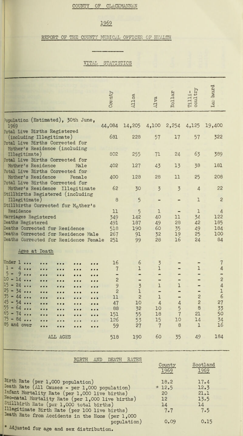 COUNTY OF CLACKMANNAN 1969 REPORT OF THE COUNTY MEDICAL OFFICER OF HEALTH VITAL STATISTICS !>> -p § o «5 O f> i—I o R l +3 tH 3 •H O O 1 o3 R Population (Estimated), 30th June, 1969 44,084 jPotal Live Births Registered (including Illegitimate) 681 Total Live Births Corrected for Mother's Residence (including Illegitimate) 802 Total Live Births Corrected for Mother's Residence Male 402 Total Live Births Corrected for Mother's Residence Female 400 Total Live Births Corrected for Mother's Residence Illegitimate 62 'stillbirths Registered (including Illegitimate) 8 Stillbirths Corrected for M0ther's Residence 11 Marriages Registered 349 Deaths Registered 491 Deaths Corrected for Residence 518 Deaths Corrected for Residence Male 267 Deaths Corrected for Residence Female 251 Ages at Death Under 1 16 1 - 4 ... • • 0 • fl j 0 4 0 4 0 4 4 4 4 4 4 0 4 4 4 0 0 0 7 5 - 9 ... 4 0 0 0 4 0 4 4 0 0 0 4 — 10 - 14 ... 4 0 0 4 4 4 4 4 4 4 0 0 2 15 - 24 ... 0 4 0 4 0 4 4 0 4 0 0 0 9 25 - 34 ... 0 0 4 0 4 4 4 0 4 4 4 0 2 35 - 44 ... 0 0 4 0 4 4 0 4 0 0 0 0 11 45 - 54 ... 4 4 4 4 0 0 0 0 0 0 4 4 47 55 - 64 ... 4 0 4 0 0 4 0 4 0 0 0 4 88 65 - 74 ... 0 4 4 0 0 0 0 0 4 0 4 0 151 75 - 84 ... 0 4 0 4 4 4 0 fl • 0OC 126 B5 and over 4 0 0 0 4 0 4 4 4 0 0 0 59 14,205 228 255 127 128 30 5 5 142 187 190 91 99 6 1 5 1 2 10 32 55 53 27 ALL AGES 518 190 BIRTH AND DEATH RATES Birth Rate (per 1,000 population) Death Rate (All Causes - per 1,000 population) Infant Mortality Rate (per 1,000 live births) .^eo-natal Mortality Rate (per 1,000 live births) Stillbirth Rate (per 1,000 total births) Illegitimate Birth Rate (per 100 live births) Death Rate from Accidents in the Home (per 1,000 population) Adjusted for age and sex distribution. 100 2,254 4,125 19,400 57 17 57 CM CM fO, 71 24 63 389 43 13 38 181 28 11 25 208 3 3 4 22 - - 1 2 1 1 4 40 11 34 122 49 28 42 185 60 35 49 184 32 19 25 100 28 16 24 84 3 - - 7 1 _ 1 4 1 1 : 2 4 — «• - 1 1 — 2 6 4 4 2 27 10 5 8 33 18 7 21 50 15 10 14 34 7 8 1 16 60 35 49 184 County Scotland 1969 1969 18,2 17.4 * 12,5 12.3 20 21,1 12 13.5 14 14 7.7 7.5 0.09 0.15