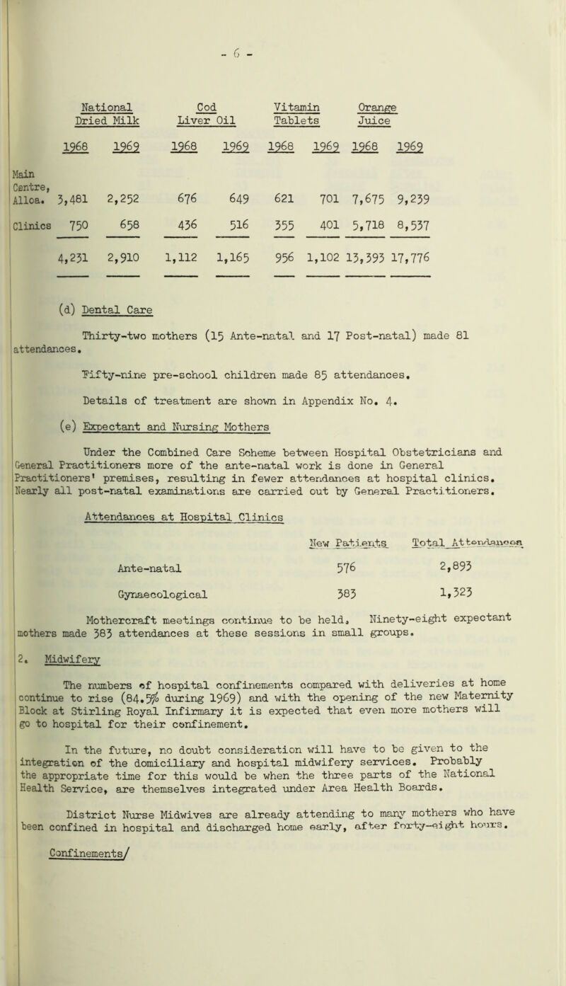 - 6 - National Cod Vitamin Orange Dried Milk Liver Oil Tablets Juice 1968 12^2 1968 22§1 I968 1262 I968 1969 Main ;Centre, Alloa. 3,481 2,252 67 6 649 621 701 7,675 9,239 Clinics 750 658 456 516 355 401 5,718 8,537 4,231 2,910 1,112 1,165 956 1,102 13,393 17,776 (d) Dental Care Thirty-two mothers (15 Ante-natal and 17 Post-natal) made 81 attendances. Fifty-nine pre-school children made 85 attendances. Details of treatment are shown in Appendix No. 4« (e) Expectant and Nursing Mothers Under the Combined Care Scheme between Hospital Obstetricians and General Practitioners more of the ante-natal work is done din General Practitioners’ premises, resulting in fewer attendances at hospital clinics. Nearly all post-natal examinations are carried out by General Practitioners. Attendances at Hospital Clinics New Patients Total At tery^noea Ante-natal 576 2,893 Gynaecological 383 1,323 Mothercraft meetings continue to be held. Ninety-eight expectant mothers made 383 attendances at these sessions in small groups. 2. Midwifery The numbers cf hospital confinements compared with deliveries at home continue to rise (84.5/^ during 1969) and with the opening of the new Maternity Block at Stirling Royal Infirmary it is expected that even more mothers will go to hospital for their confinement. In the future, no doubt consideration will have to be given to the integration of the domiciliary and hospital midwifery services. Probably the appropriate time for this would be when the three parts of the National Health Service, are themselves integrated under Area Health Boards. District Nurse Midwives are already attending to many mothers who have been confined in hospital and discharged home early, after forty—eight hours. Confinements/