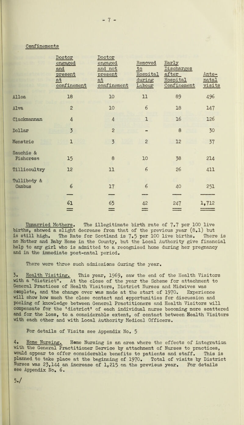 - 7 - Confinements Doctor engaged and present at confinement Doctor engaged and not present at confinement Removed to Hospital during Labour Early Discharges after Hospital Confinement Ante- natal visits Alloa 18 10 11 89 496 Alva 2 10 6 18 147 Clackmannan 4 4 1 16 126 Dollar 3 2 - 8 30 Menstrie 1 3 2 12 37 Sauchie & Fishcross 15 8 10 38 214 Tillicoultry 12 11 6 26 411 Tullibody & Cambus 6 17 6 40 251 6l 65 42 247 1,712 Unmarried Mothers. The illegitimate birth rate of 7.7 per 100 live births, showed a slight decrease from that of the previous year (8.1) but is still high. The Rate for Scotland is 7*5 per 100 live births. There is no Mother and Baby Home in the County, but the Local Authority give financial help to any girl who is admitted to a recognised home during her pregnancy and in the immediate post-natal period. There were three such admissions during the year. 3. Health Visiting. This year, 1969* saw the end of the Health Visitors with a district. At the close of the year the Scheme for attachment to General Practices of Health Visitors, District Nurses and Midwives was complete, and the change over was made at the start of 1970. Experience will show how much the close contact and opportunities for discussion and pooling of knowledge between General Practitioners and Health Visitors will compensate for the 'district* of each individual nurse becoming more scattered and for the loss, to a considerable extent, of contact between Health Visitors with each other and with Local Authority Medical Officers. For details of Visits see Appendix No. 5 4. Home Nursing. Home Nursing is an area where the effects of integration with the General Practitioner Service by attachment of Nurses to practices, would appear to offer considerable benefits to patients and staff. This is planned to take place at the beginning of 1970* Total of visits by District Nurses was 23,144 an increase of 1,215 on the previous year. For details see Appendix No, 6. 5./