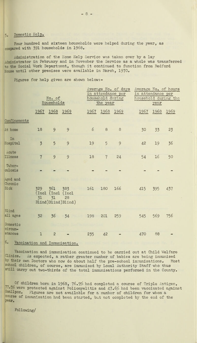 - 8 - 5# Domestic Help. Four hundred and sixteen households were helped during the year, as compared with 391 households in 1968. Administration of the Home Help Service was taken over by a lay Administrator in February and in November the Service as a whole was transferred to the Social Work Department, though it continued to function from Bedford House until other premises were available in March, 1970* Figures for help given are shown below;- Aver age No. of days Average No. of hours in attendance per in attendance per No, of household during household during tho Households the year year 1967 1968 1969 1967 1968 1969 1967 1968 12^2 Confinements At home 18 9 9 6 8 8 30 33 23 In Hospital 3 5 9 19 5 9 42 19 36 ^cute Illness 7 9 9 18 7 24 54 16 50 Tuber- culosis - - - - - — — — — Aged and Chronic Sick 329 36I 383 (incl (incl (incl 31 31 28 Blind)Blind)Blind) 161 180 166 415 395 437 Blind all ages 32 36 34 198 201 259 545 569 756 Domestic circum- stances 1 2 235 42 . 470 88 n 6. Vaccination and Immunisation. Vaccination and immunisation continued to be carried out at Child Welfare -linics. As expected, a rather greater number of babies are being immunised by their own Doctors who now do about half the pre-school immunisations. Most scnool children, of course, are immunised by Local Authority Staff who thus still carry out two-thirds of the total immunisations performed in the County. Of children born in 1968, 76.9$ had completed a course of Triple Antigen, 77.5f/s were protected against Poliomyelitis and 47*6/4 had been vaccinated against Smallpox. Figures are not available for a number of children for whom a course of immunisation had been started, but not completed by the end of the year. Following/