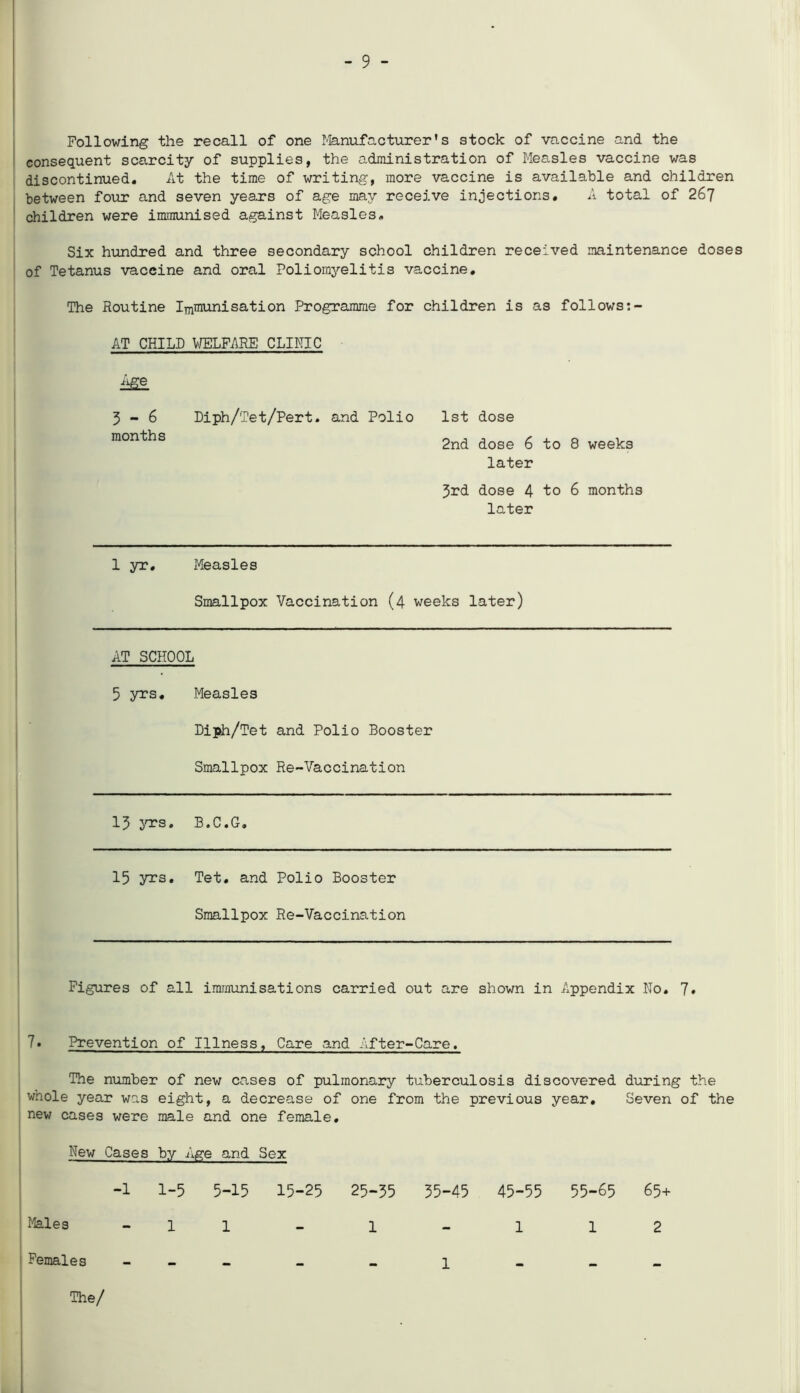 - 9 - Following the recall of one Manufacturer's stock of vaccine and the consequent scarcity of supplies, the administration of Measles vaccine was discontinued. At the time of writing, more vaccine is available and children between four and seven years of age may receive injections. A total of 267 children were immunised against Measles. Six hundred and three secondary school children received maintenance doses of Tetanus vaccine and oral Poliomyelitis vaccine. The Routine Immunisation Programme for children is as follows:- AT CHILD WELFARE CLINIC Age 3-6 Diph/Tet/Pert. and Polio 1st dose months 2nd dose 6 to 8 weeks later 3rd dose 4 to 6 months later 1 yr. Measles Smallpox Vaccination (4 weeks later) AT SCHOOL 5 yrs. Measles Diph/Tet and Polio Booster Smallpox Re-Vaccination 13 yrs» B.C.G. 15 yrs. Tet. and Polio Booster Smallpox Re-Vaccination Figures of all immunisations carried out are shown in Appendix No. 7» 7. Prevention of Illness, Care and After-Care. The number of new cases of pulmonary tuberculosis discovered during the whole year was eight, a decrease of one from the previous year. Seven of the new cases were male and one female. New Cases by Age and Sex -1 1-5 5-15 15-25 Males - 1 1 Females - _ The/ 25-35 35-45 45-55 55-65 65+ 1-112