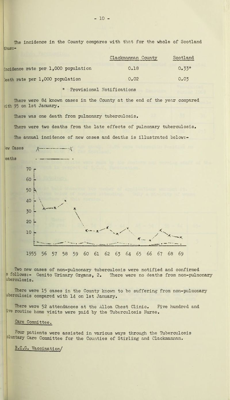 10 - The Incidence in the County compares with that for the whole of Scotland thus:- Clackmannan County Scotland [ncidence rate per 1,000 population 0.18 0.33* )eath rate per 1,000 population 0,02 0,03 * Provisional Notifications There were 84 known cases in the County at the end of the year compared rith 95 on 1st January. There was one death from pulmonary tuberculosis. There were two deaths from the late effects of pulmonary tuberculosis. The annual incidence of new cases and deaths is illustrated below:- 9w Cases ft -;{ eath9 . — 70 r i 50 K j 40 L \ 1955 56 57 58 59 60 61 62 63 64 65 66 67 68 69 Two new cases of non-pulmonary tuberculosis were notified and confirmed 9 follows:- Genito Urinary Organs, 2. There were no deaths from non-pulmonary uberculosis. There were 15 cases in the County known to be suffering from non-pulmonary aberculosis compared with 14 on 1st January. There were 52 attendances at the Alloa Chest Clinic. Five hundred and :ve routine home visits were paid by the Tuberculosis Nurse. Care Committee. Four patients were assisted in various ways through the Tuberculosis sluntary Care Committee for the Counties of Stirling and Clackmannan. E.C.G. Vaccination/