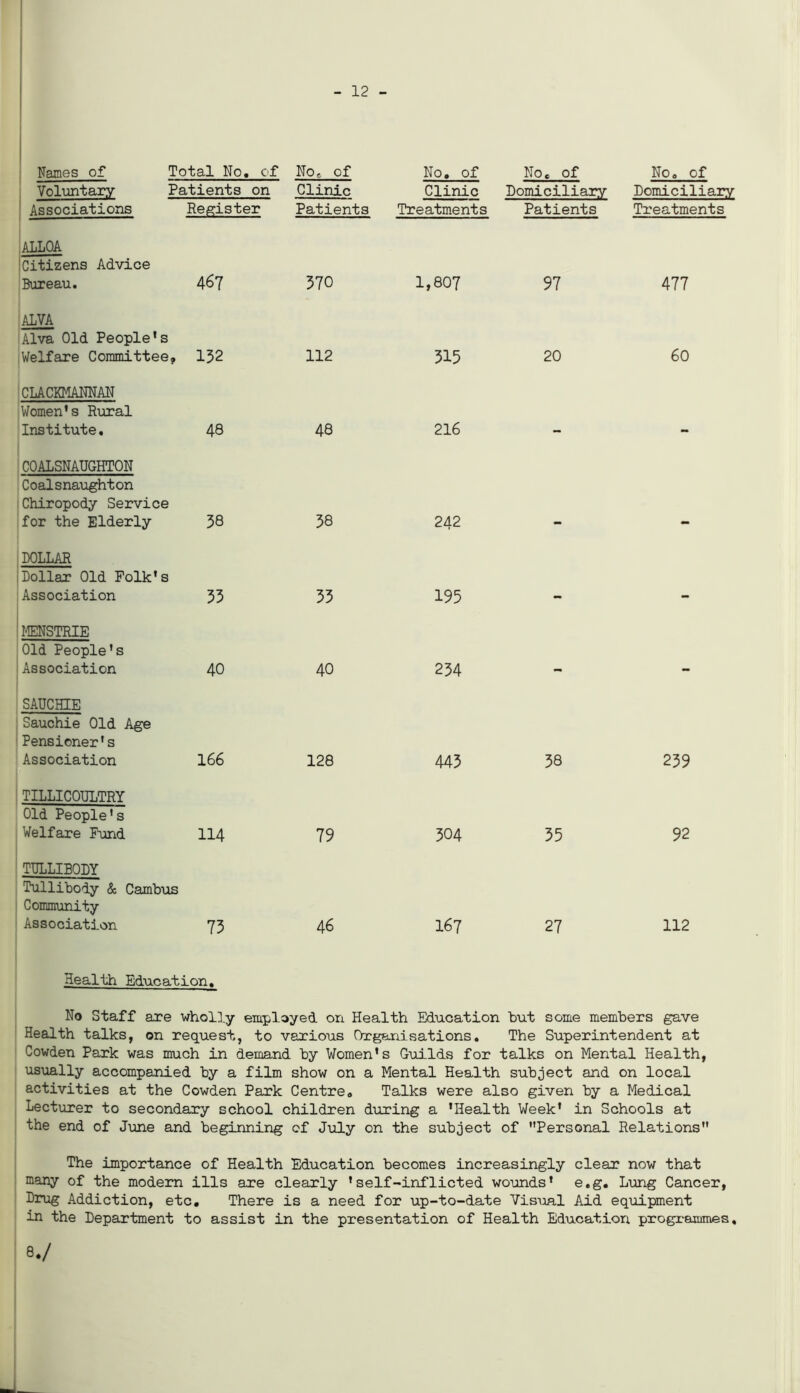 - 12 Names of Total No. of Voluntary Patients on Associations Register N0e Of Clinic Patients No. of Clinic Treatments No. of Domiciliary Patients No. of Domiciliary Treatments ALLOA 'Citizens Advice Bureau. 467 370 1,807 97 477 ALVA Alva Old People's Welfare Committee, 132 112 315 20 60 CLACKMANNAN Women's Rural Institute. 48 48 216 COALSNAUGHTON Coalsnaughton Chiropody Service for the Elderly 38 38 242 DOLLAR Dollar Old Folk's Association 33 33 195 . MENSTRIE Old People’s Association 40 40 234 . SAUCHIE Sauchie Old Age Pensioner's Association 166 128 443 38 239 TILLICOULTRY Old People1s Welfare Fund 114 79 304 35 92 TULLIBODY Tullibody & Cambus Community Association 13 46 167 27 112 Health Education, No Staff axe wholly employed on Health Education hut some members gave Health talks, on request, to various Organisations. The Superintendent at Cowden Park was much in demand by Women's Guilds for talks on Mental Health, usually accompanied by a film show on a Mental Health subject and on local activities at the Cowden Park Centre„ Talks were also given by a Medical Lecturer to secondary school children during a 'Health Week' in Schools at the end of June and beginning of July on the subject of Personal Relations The importance of Health Education becomes increasingly clear now that many of the modern ills are clearly 'self-inflicted wounds' e.g. Lung Cancer, Drug Addiction, etc. There is a need for up-to-date Visual Aid equipment in the Department to assist in the presentation of Health Education programmes, 8./ -J