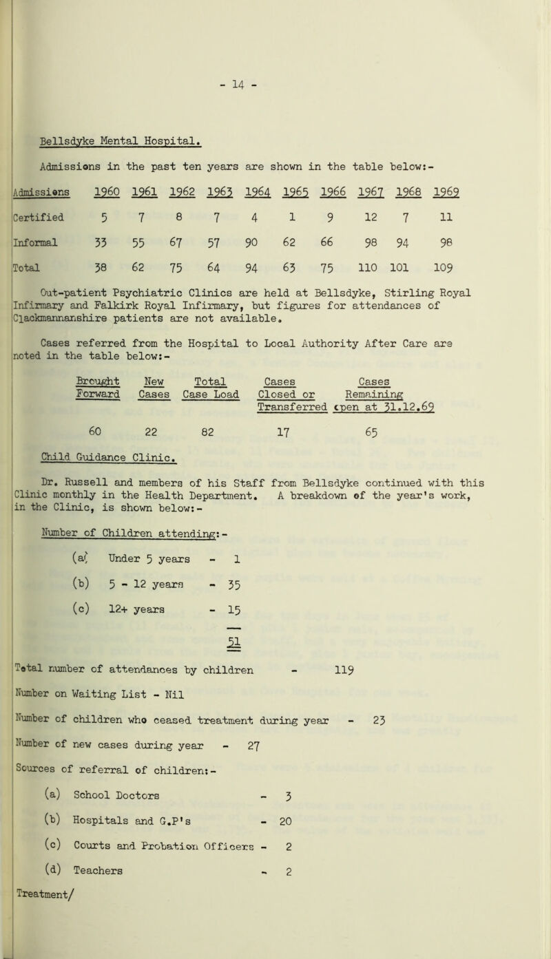 - 14 - Bellsdyke Mental Hospital« Admissions in the past ten years are shown in the table below: - Admissions I960 1961 1962 1?6? 1?64 1?6? 1966 1967 1968 1?6? Certified 5 7 8 7 4 1 9 12 7 11 Informal 33 55 67 57 90 62 66 98 94 98 Total 38 62 75 64 94 63 75 110 101 109 Out-patient Psychiatric Clinics are held at Bellsdyke, Stirling Royal Infirmary and Falkirk Royal Infirmary, but figures for attendances of (Clackmannanshire patients are not available. Cases referred from the Hospital to Local Authority After Care are noted in the table below:- Brought New Total Cases Cases Forward Cases Case Load Closed or Remaining Transferred cpen at 31.12.69 60 22 82 17 65 Child Guidance Clinic. Dr. Russell and members of his Staff from Bellsdyke continued with this Clinic monthly in the Health Department. A breakdown of the year’s work, in the Clinic, is shown below:- Number of Children attending: — w Under 5 years 1 (b) 5-12 years 35 (o) 12+ years 15 2k Total number of attendances by children - 119 Number on Waiting List - Nil Number of children who ceased treatment during year - 23 Number of new cases during year - 27 Sources of referral of children:- (a) School Doctors - 3 (b) Hospitals and G.P’s - 20 (c) Courts and Probation Officers - 2 (d) Teachers - 2 Treatment/