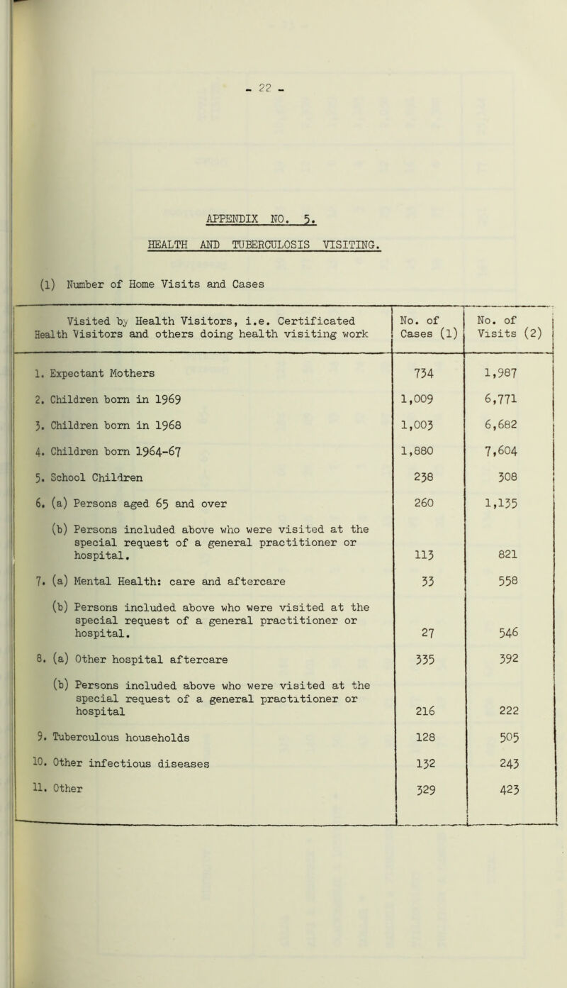 - 22 - APPENDIX NO. 5. HEALTH AND TUBERCULOSIS VISITING. (l) Number of Home Visits and Cases Visited by Health Visitors, i.e. Certificated No. of No. of Health Visitors and others doing health visiting work Cases (l) Visits (2) 1, Expectant Mothers 734 1,987 2. Children born in 1969 1,009 6,771 3. Children bom in 1968 1,003 6,682 4. Children born i.964-67 1,880 7,604 5. School Children 238 CO 0 roi 6, (a) Persons aged 65 and over 260 1,135 (b) Persons included above who were visited at the special request of a general practitioner or hospital. 113 821 7. (a) Mental Health: care and aftercare 33 558 (b) Persons included above who were visited at the special request of a general practitioner or hospital. 27 546 8. (a) Other hospital aftercare 335 392 (b) Persons included above who were visited at the special request of a general practitioner or hospital 216 222 9. Tuberculous households 128 505 10. Other infectious diseases 132 243 11. Other 329 423 \