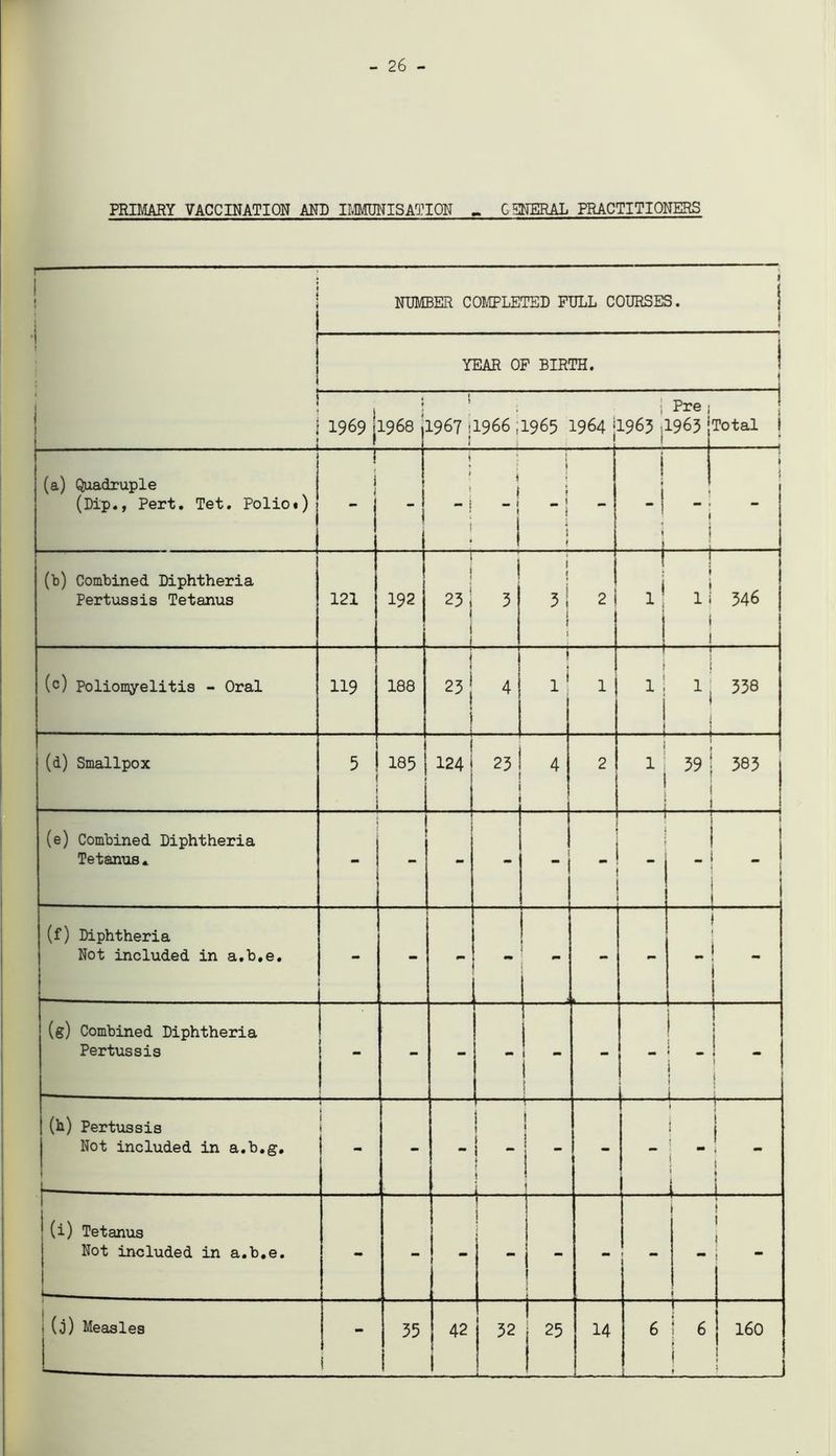 - 26 - PRIMARY VACCINATION AND IMMUNISATION - GENERAL PRACTITIONERS NUMBER COMPLETED FULL COURSES. YEAR OF BIRTH. I - - - - -1 19691 t 1968 ! L967 |1966 il965 19641 1 1963 Pre ; 1963 j Total I (a) Quadruple (Dip., Pert. Tet. Polioi) j j 1 .1 1 i 1 ; -! “ ! ! i | 1 1 i i 1 1 ~ i -i i ■ i j » (b) Combined Diphtheria Pertussis Tetanus 121 192 i j 23i 1 1 i 3 »i ^ 1 t i ! i | • i 1 i i i 346 (c) Poliomyelitis - Oral 119 188 i i 4 { 1; 1 1 1; ! 338 (d) Smallpox 5 1 185 124 * 23 4 2 1 1 ! j 39 j : 383 | (e) Combined Diphtheria Tetanus. i -1 l _ ! 1 1 1 - 1 1 1 i . 1 (f) Diphtheria Not included in a.b.e. - - j 1 0m - - 1 (g) Combined Diphtheria Pertussis - - - i » \ - - 1 i . 1 | (h) Pertussis Not included in a.b.g. 1 - - ^ — 'I ' i j  - ♦ | : mm j 1 i l — 1 1 | i (i) Tetanus Not included in a.b.e. , - - 1 ~ rr !  !  ! - J i i i 1 j i ~ (j) Measles j 35 42 32 j 25 ! 14 6 j 1 : 6 160 ! ]