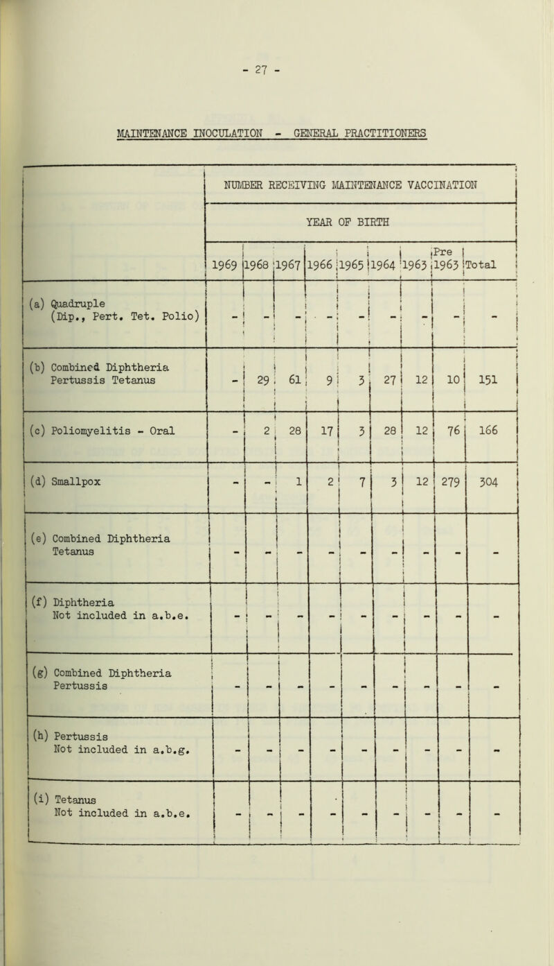 27 MAINTENANCE INOCULATION - GENERAL PRACTITIONERS i | NUMBER RECEIVING MAINTENANCE VACCINATION YEAR OF BIRTH i j 1969 : * 1968 !1967 1966 j: L965 | j i] 1964 !1963 . i j Pre | 1963 !Total i 1 (a) Quadruple (Dip., Pert. Tet. Polio) _ ! \ I 1 1 -! -i f t ! i i 1 i ♦ *■ * i 1 » 1 • J ! 1 1 1 1 ! I “i i I I “ i 1 i (b) Combined Diphtheria Pertussis Tetanus 1 i i 1 | i 1 i j 29 ; 61; i i 1 * V ! ! * i l 9 j 3 j | 1 1 27 i 1 f 12 i 10 ! » i | 151 i j (c) Poliomyelitis - Oral 1 — i * 2 i 28 t i 1 j 171 3 i 28 i 1 121 1 76 166 i 1 1 (d) Smallpox 1 L - 1 1 f 1 \ 2 ! 7 ! i t 3 | 12 i 279 1 1 304 j (e) Combined Diphtheria Tetanus i ! 1 i 1 1 | » _ 1 « ! ) .1 . • _ i - - (f) Diphtheria Not included in a.b.e. ! 1 ' 1 - i - - (g) Combined Diphtheria Pertussis 1 j * 1 - 1 i ! (h) Pertussis Not included in a.b.g. - i  - \ - _ i i - (i) Tetanus Not included in a.b.e. ? * —1 1 * 1 1 | | - | i l • | 1 I ~ J » 1 J i - „ — -