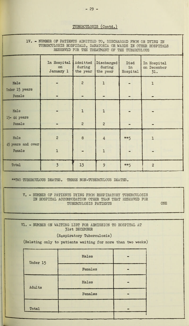 - 29 - TUBERCULOSIS (Contd.) IV. - NUMBER OP PATIENTS ADMITTED TO, DISCHARGED FROM OR DYING IN TUBERCULOSIS HOSPITALS, SANATORIA OR WARDS IN OTHER HOSPITALS RESERVED FOR THE TREATMENT OF THE TUBERCULOUS In Hospital on January 1 Admitted during the year Discharged during the year Died in Hospital In Hospital on December 31. Male - 2 1 ; — 1 Under 15 years Female - - - - - Male 1 1 15- 44 years Female - 2 2 - - Male 2 8 4 >- 11 ■ 1 45 years and over Female 1 - 1 - - Total 5 1 9 **5 2 L. **TW0 TUBERCULOUS DEATHS. THREE NON-TUBERCULOUS DEATHS. V. - NUMBER OF PATIENTS DYING FROM RESPIRATORY TUBERCULOSIS IN HOSPITAL ACCOMMODATION OTHER THAN THAT RESERVED FOR TUBERCULOSIS PATIENTS ONE VI. - NUMBER ON WAITING LIST FOR AMISSION TO HOSPITAL AT 31st DECEMBER (Respiratory Tuberculosis) (Relating only to patients waiting for more than two weeks) Under 15 Males - Females - Adults Males - Females - Total