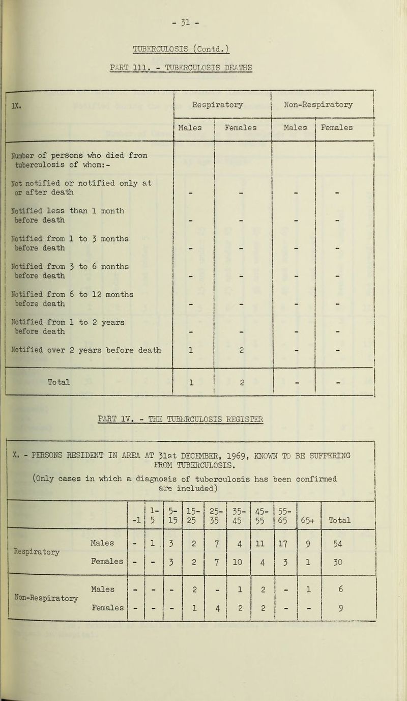 - 31 - TU3ERCUL0SIS (Contd.) PART 111. - TUBERCULOSIS DEATHS IX. i t Respiratory | Non-Respiratory Males Females Males r Females 1 Number of persons who died from tuberculosis of whom:- Not notified or notified only at or after death - - Notified less than 1 month before death - - Notified from 1 to 5 months before death - - - - Notified from 3 to 6 months before death _ Notified from 6 to 12 months before death Notified from 1 to 2 years before death - - i j - I Notified over 2 years before death 1 2 - - Total — 1 _ 2 1 - PART 1Y. -THE TUBERCULOSIS REGISTER I X. - PERSONS RESIDENT IN AREA AT 51st DECEMBER, 1969, KNOWN TO BE SUFFERING FROM TUBERCULOSIS. (Only cases in which a diagnosis of tuberculosis has been confirmed are included) -1 1- 5- 15 15- 25 25- 35 r~“ 35- 45 45- 55 55- 65 65+ Total Males 1 . 3 2 7 4 11 17 9 54 Respiratory f Females 3 2 7 10 4 3 1 30 Males 2 - H — 1 2 1 - 1 6 Non-Re spiratory 1