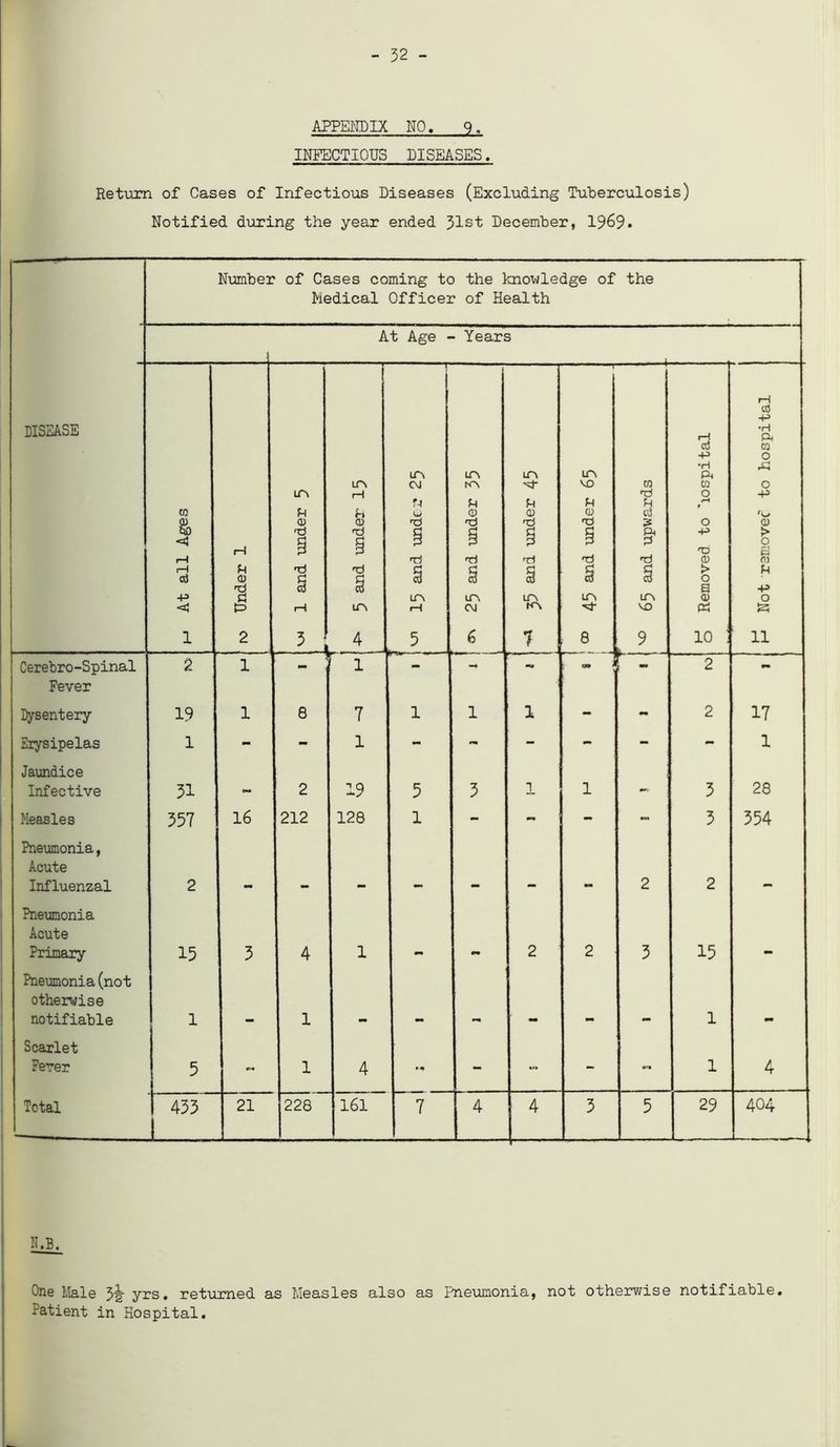 - 32 - APPENDIX NO. 9, INFECTIOUS DISEASES. Return of Cases of Infectious Diseases (Excluding Tuberculosis) Notified during the year ended 31st December, 1969. Number of Cases coming to the knowledge of the Medical Officer of Health At Age - Years DISEASE f_. At all Ages ro Under 1 m CD d d rH 3 in rH f-l 0 d d § in 4 r in <M M O d d m rH 5 in m in 0 d d in C\l 6 in 0 d d § in K\ in VO fH 0 d d § «... w d cd 3 & d s in VO 9 0 Removed to hospital | 1 l 1 m Not removed to hospital Cerebro-Spinal 2 1 1 - r « 1 t - 2 - Fever Dysentery 19 1 8 7 1 1 - - 2 17 Erysipelas 1 - - 1 - - - - - - 1 Jaundice Infective 31 w 2 19 5 3 1 1 -> 3 28 Measles 357 16 212 128 1 - - - - 3 354 Pneumonia, Acute Influenzal 2 2 2 Pneumonia Acute Primary 15 3 4 1 2 2 3 15 Pneumonia (not otherwise notifiable 1 1 1 Scarlet Fever 5 - 1 4 - - - 1 4 Total 433 21 228 161 7 4 4 3 5 29 404 N.B. One Male 3i yrs, returned as Measles also as Pneumonia, not otherwise notifiable. Patient in Hospital.