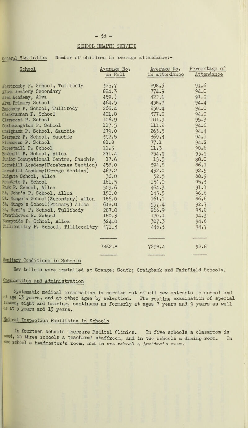- 33 - SCHOOL HEALTH SERVICE General Statistics Number of children in average attendance School Average No. Average No. Percentage of on Roll in attendance Attendance Abercromby P, School, Tullibody 325.7 298.3 91.6 Alloa Academy Secondary 824.3 774.9 94.0 Alva Academy, Alva 459.) 422.1 91.9 Alva Primary School 464.5 438.7 94.4 Banchory P. School, Tullibody 266.4 250.4 94.0 Clackmannan P. School 401.0 377.0 94.0 Claremont P. School IO6.9 101.9 95.3 Coalsnaughton P. School 117.5 111.2 94.6 Craigbank P. School, Sauchie 279.0 263.5 94.4 Deerpark P. School, Sauchie 392.5 369.4 94.1 Fishcross P. School 81.8 77.1 94.2 Forestmill P. School 11.5 11.3 98.6 Hawkhill P. School, Alloa 271.4 254.9 93.9 Junior Occupational Centre, Sauchie 17.6 15.5 88.0 Lomshill AcademyfForebraes Section) 458.0 394.8 86.1 Lomshill Academy (Grange Section) 467.2 432.0 92.5 Ludgate School, Alloa 36.0 32.5 88.9 Mens trie P. School 161.5 154.0 95.3 Park P. School, Alloa 509.6 464.3 91.1 St. John's P. School, Alloa 150.0 145.5 96.6 St. Mungo's School (Secondary) Alloa 186.0 161.1 86.6 St. Mungo's School(Primary) Alloa 612.0 557.4 92.7 St. Serf's P. School, Tullibody 287.0 266.9 93.0 Strathdevon P. School 180.3 170.1 94.3 Sunnyside P0 School, Alloa 324.8 307.3 94.6 Tillicoultry P. School, Tillicoultry 471.3 446.3 94.7 7862.8 7298.4 92.8 Sanitary Conditions in Schools New toilets were installed at Grange; South; Craigbank and Fairfield Schools. Organisation and Administration Systematic medical examination is carried out of all new entrants to school and age 13 years, and at other ages by selection. The routine examination of special senses, sight and hearing, continues as formerly at ages 7 years and 9 years as well as 5 years and 13 years. ! l-sdical Inspection Facilities in Schools In fourteen schools thereare Medical Clinics. In five schools a classroom is -‘Ssi, in three schools a teachers* staffroom, and in two schools a diningroom. In one school a headmaster’s room, and in one Behoof a je.nifox*’ s room.