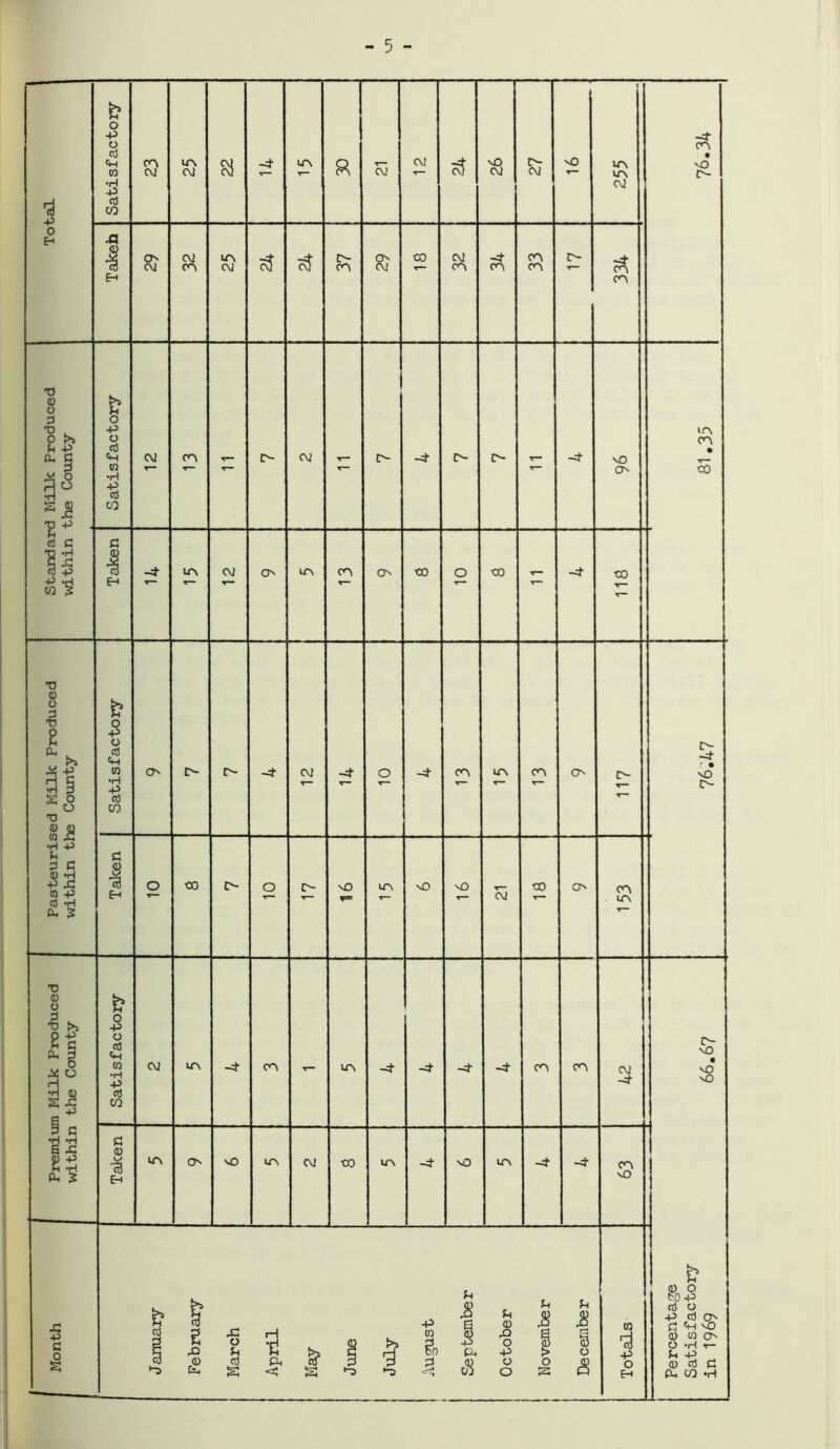 •d 43 Satisfactory to CM IT\ (V C\J CM -4- IO R x— CM CM c$ NO CM 0 CM NO t— 10 u\ CM 76.34 0 EH Takefa CN CM Cv2 to 10 CM cS cJ 37 O' CM CO CM CO —4 0^ 33 0 T— 334 T3 a) 0 G U . O f>S G p cu g s j: T! P . Satisfactory CM to - 0 CM - 0- -4 CN- CN- - -4 NO ON 10 CO • 5 u rt G TJ *H B •£ 3 p s-s Taken -4 10 CM ON cr\ CO O' CO 0 CO - -4 CO t— Pasteurised Milk Produced within the County ■ Satisfactory 0 o- O -4 CM -4- v— O 'r— -4 to Lf\ T~ CO ON r- T““ CN- ■4 • • NO CN- Taken 0 CO {> O £> vO u-\ nO nO oj CO ON CO LfN Premium Milk Produced within the County Satisfactory cm IO -4- CO - -4 -4 -4 -4 CO to CM -4 £N- nO • NO nO Taken v\ ON nO LTN CM CO un -4 NO 10 -4 -4 63 Si p G 0 S3 January February March April May . June j July j August » September October November December Totals Percentage Satisfactory in 1969