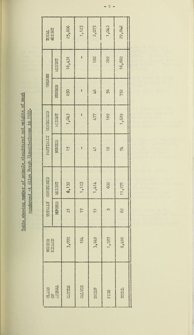 Table showing1: number of animals slaughtered and weights of meat condemned at Alloa Burgh Slaughterhouse in 1969* - 8 - nO CO CO <o CM „ £H O CM o- -4 -4 nO T— o O co Eh M U\ T— CM T ON CM CM r** I CM O CM Eh CO CO NO CO W -4- CM CO CO •v M nO NO £3 v— T CO o o 1 nO NO CM U~\ -4* to to g nO £> Q Eh CO 1 r- ON ON f—H -4 C- NO CO o O ■h4 N.O M •% •s Q PO v— X— 8 H P3 M m Eh s CO 1 v- CO -4- S 3 T— -4 r- 0 1 Eh CM CO -4 CM ffi CO CM O o- O T~ T— -4- NO CM P M •* *> •n a •CO r— t— ■< o T— o !>H Oh Pi-1 Sj | ^ o to CM EH lD CM NO 8 CM -4* O t> CM W P D- CO 4 CO ON gj r q O V— ON CM 4 pq h »» •n •s co CO *- CO s lid CO w CO CO s ih pH CO o d Eh *h s H O D c'4 o o CO Ph Eh