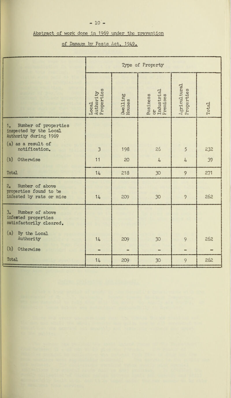 - 10 - Abstract of work done in 1969 under the prevention of Damage by Pesbs Act, 1949. Type of Property Local Authority Properties Dwelling Houses Business or Industrial Premises Agricultural Properties Total 1, Number of properties inspected by the Local Authority during I969 (a) as a result of notification. 3 19S 26 5 232 (b) Otherwise 11 20 4 4 39 Total 14 218 30 9 271 2, Number of above properties found to be infested by rats or mice 14 209 30 9 262 3. Number of above infected properties satisfactorily cleared. (a) By the Local Authority 14 209 30 9 262 (b) Otherwise - - - - — Total