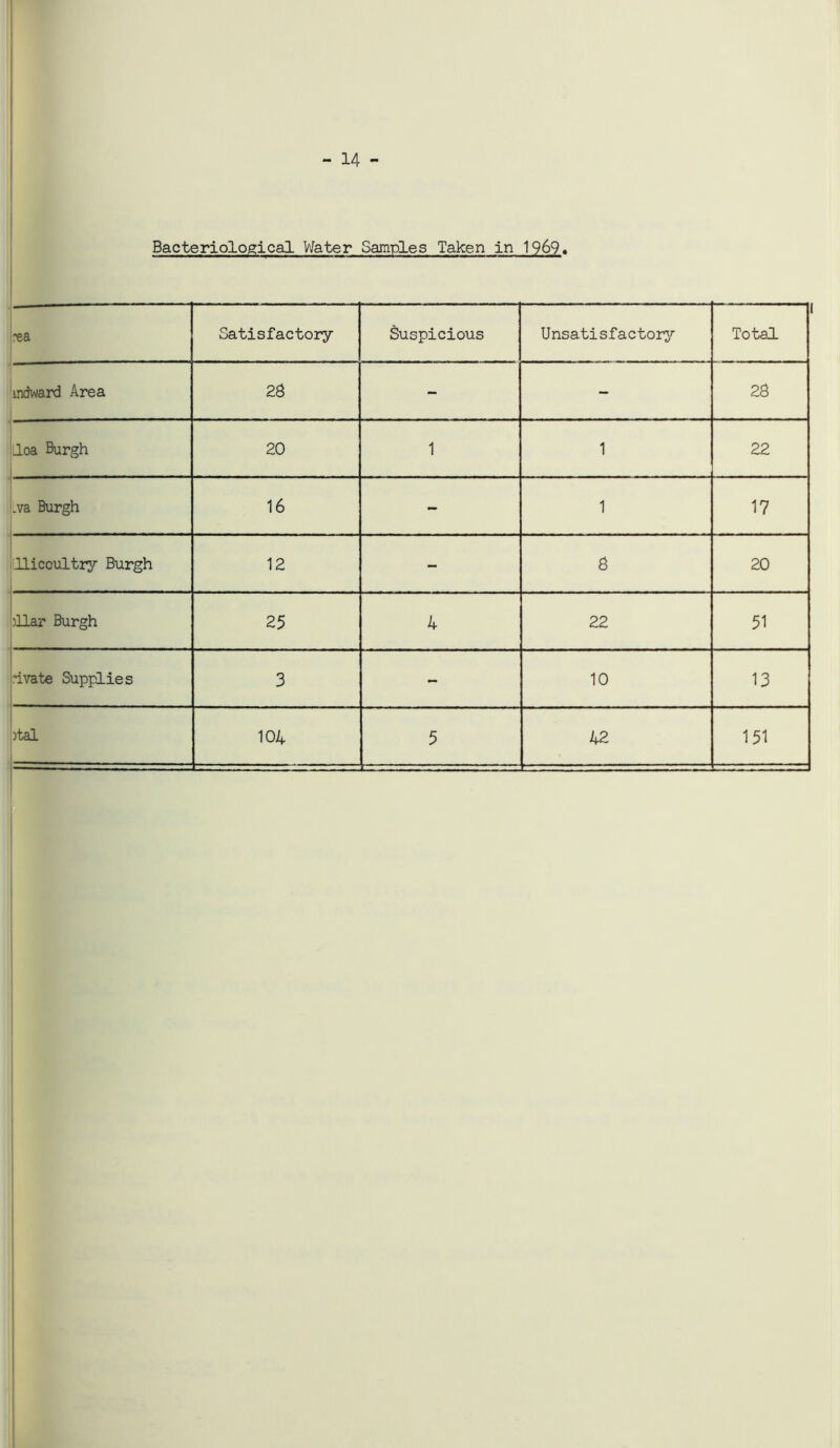 - 14 - Bacteriological Water Samples Taken in 1969* rea Satisfactory Suspicious Unsatisfactory Total mdward Area 28 - - 28 loa Burgh 20 1 1 22 .va Burgh 16 - 1 17 llicoultry Burgh 12 - 8 20 )llar Burgh 25 4 22 51 uvate Supplies 3 - 10 13 )tal 104 5 42 151