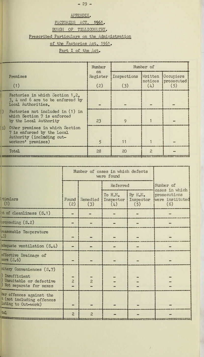 - 29 - APPENDIX. FACTORIES ACT, 1961. BURGH OF TILLICOULTRY. Prescribed Particulars on the Administration of the Factories Act, 1961. Part I of the Act. Number Number of Premises (D on Register (2) Inspections (3) Written notices (4) Occupiers prosecuted (5) Factories in which Section 1,2, 3, 4 and 6 are to be enforced by Local Authorities. ) Factories not included in (1) in which Section 7 is enforced by the Local Authority 23 9 1 i) Other premises in which Section 7 is enforced by the Local Authority (including out- workers* premises) 5 11 1 Total 28 20 2 - Number of cases in which defects were found Number of cases in which prosecutions were instituted (6) Found (2) Referred i ,‘ticulars (D Remedied (3) To H.M0 Inspector (4) By H.K. Inspector (5) it of cleanliness (S.1) - - - - - arcrowding (S.2) - - - - - reasonable Temperature .3) — — adequate ventilation (S.4) - - - - - effective Drainage of — aors (S.6) - - - - - nitary Conveniences (S.7) ) Insufficient ..m mm ) Unsuitable or defective 2 2 — — ) Not separate for sexes - - - - - ter offences against the t (not including offences lating to Out-work) - - - - - tal 2 2 - - -