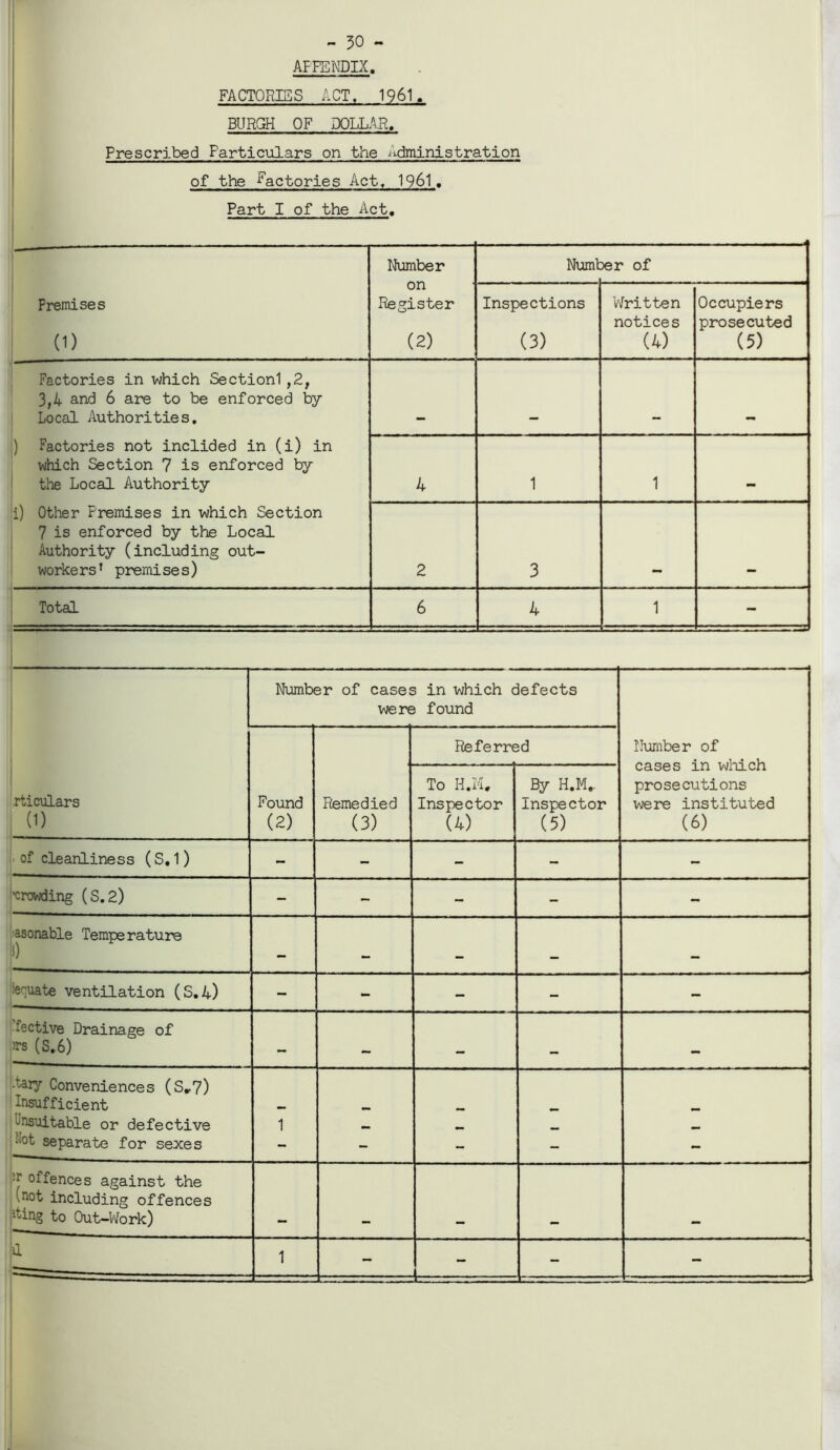 - 50 - AFPENDIX. FACTORIES ACT, 1961. BURGH OF DOLLAR, Prescribed Particulars on the Administration of the Factories Act, 1961. Part I of the Act, Number Numt )er of Premises (D on Register (2) Inspections (3) Written notices (4) Occupiers prosecuted (5) Factories in which Sectionl,2, 3,4 and 6 are to be enforced by Local Authorities. i) Factories not inclided in (i) in which Section 7 is enforced by the Local Authority 4 1 1 i) Other Fremises in which Section 7 is enforced by the Local Authority (including out- workers1 premises) 2 3 Total 6 4 1 - rticulars (,) . Number of cases in which defects were found Number of cases in which prosecutions were instituted (6) Found (2) Referred Remedied (3) To H.M, Inspector (4) By H.M, Inspector (5) of cleanliness (S. 1) - - - - - 'crowding (S.2) - - - - - asonable Temperature 0 — — _ — 'equate ventilation (S.4) - - - - - fective Drainage of *rs (S.6) - - - - - •'ary Conveniences (S„7) insufficient mm unsuitable or defective 1 . , . . :'°t separate for sexes - - - - - offences against the '.not including offences ling to Out-Work) - - - - - k • — 1 1 i -