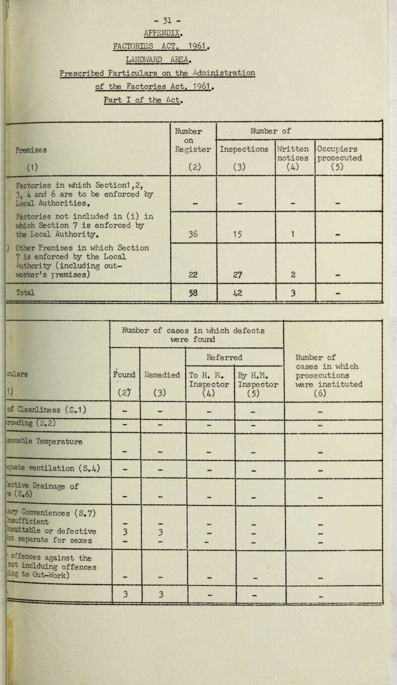 - 31 - APPENDIX, FACTORIES ACT. 1961. LANDWARD AREA. Prescribed Particulars on the Administration of the Factories Act. 1961. Part I of the Act. Number Number of Premises (D on Register (2) Inspections (3) Written notices (4) Occupiers prosecuted (5) Factories in which Sectionl ,2, 3, 4 and 6 are to be enforced by Local Authorities. Factories not included in (i) in which Section 7 is enforced by the Local Authority, 36 15 1 mb .) Other Premises in which Section 7 is enforced by the Local Authority (including out- worker's premises) 22 27 2 Total 58 42 3 - . Number of cases in which defects were found Referred Number of cases in which prosecutions were instituted (6) culars 1) f Found (2) Remedied (3) To H. M. Inspector (4) By H.M. Inspector (5) of Cleanliness (S..1) - - - - - crowding (S.2) - - - - - isonable Temperature — — — MB MB squate ventilation (S.4) - - - - - ’ective Drainage of * (S.6) — — aiy Conveniences (S.7) insufficient -suitable or defective 3 3 '°t separate for sexes - - - ’ o*.fences against the nct inclduing offences 'lag to Out-Work) 3 3 - - -